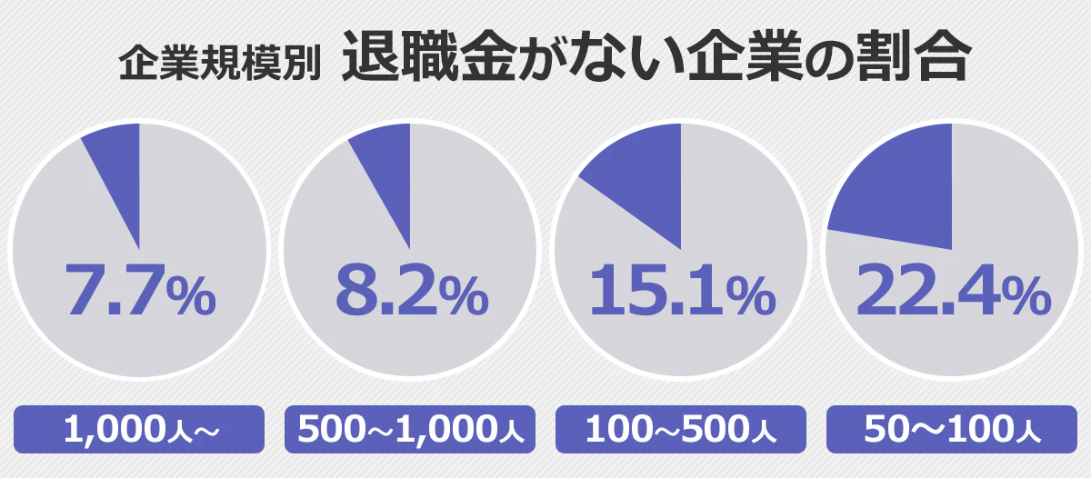 企業規模別「退職金がない企業の割合」円グラフ。1000人~規模:7.7%、500~1000人規模:8.2%、100~500人規模:15.1%、50~100人規模:22.4%