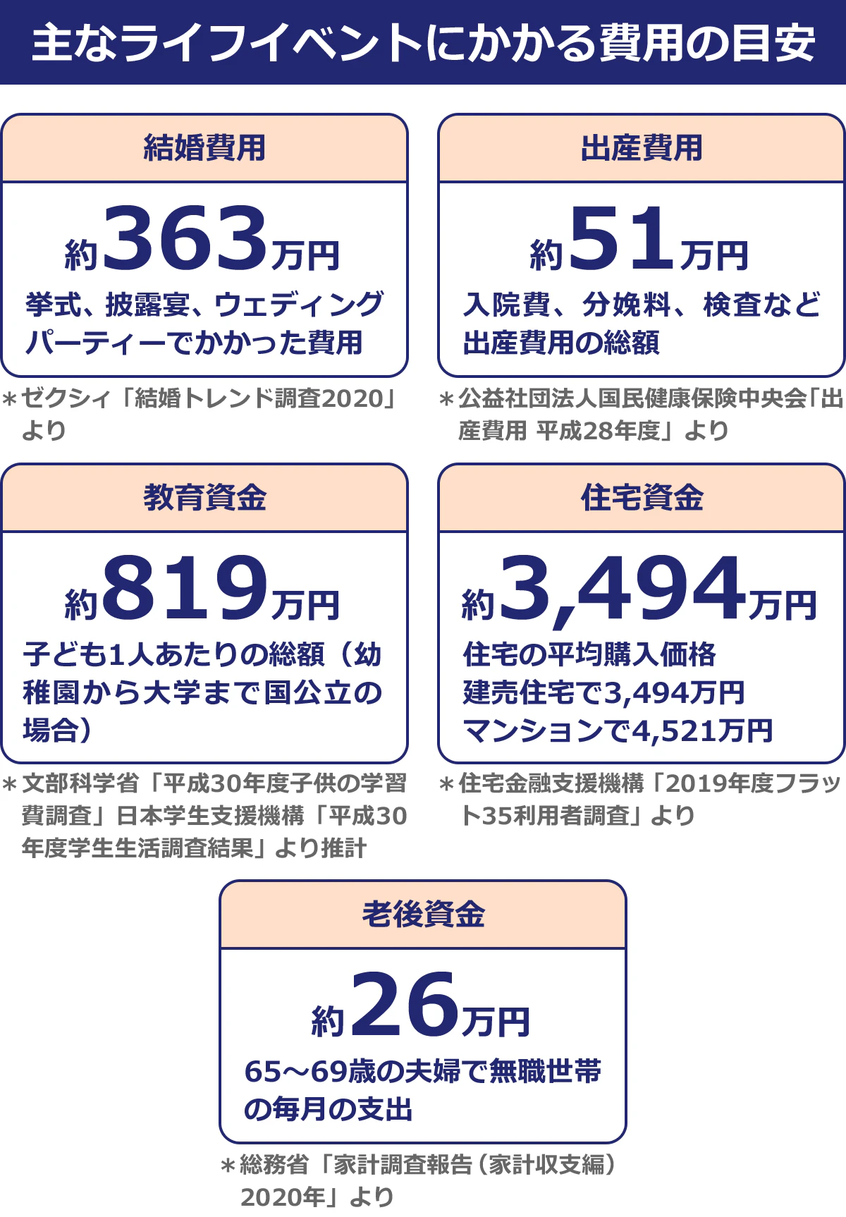 主なライフイベントにかかる費用の目安。結婚費用:約363万円。挙式・披露宴・ウェデイングパーティーでかかった費用※ゼクシィ「結婚トレンド調査2020」より。出産費用:約51万円。入院費・分娩費、検査など出産費用の総額。※公益社団法人国民健康保険中央会「出産費用平成28年度」より。教育資金:約819万円。子どもひとりあたりの総額(幼稚園から大学まで国公立の場合)※文部科学省「平成30年度こどもの学習費調査」日本学生支援機構「平成30年度学区制生活調査結果」より推計。住宅資金:約3494万円。住宅の平均購入価格。建売住宅で3494万円。マンションで4521万円。※住宅金融支援機構「2019年度フラット35利用者調査」より