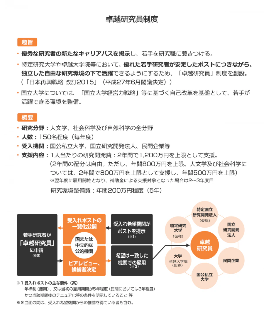【卓越研究員制度】・優秀な研究者の新たなキャリアパスを掲示し、若手を研究職に惹きつける。・特定研修大学や卓越研究大学院等において、優れた若手研究者が安定したポストにつきながら、独立した自由な研究環境の下で活躍できるようにするため、「卓越研究員」制度を創設。(「日本再興戦略改訂2015年」(平成27年6月閣議決定)・国立大学においては、「国立大学経営力戦略」等に基づく自己改革を基盤として、若手が活躍できる環境を整備。<概要>・研究分野:人文学、社会科学及び自然科学の全分野・人数:150名程度・支援内容:・1人当たりの研究開発費:2年間で1,200万円を上限として支援。(2年間の配分は自由。ただし、年間800万円を上限。人文学及び社会科学については、2年間で800万円を上限として支援し、年間500万円を上限)※翌年度に雇用開始となり、補助金による支援対象となった場合は2~3年度目/研究環境整備費:年間200万円程度(5年)