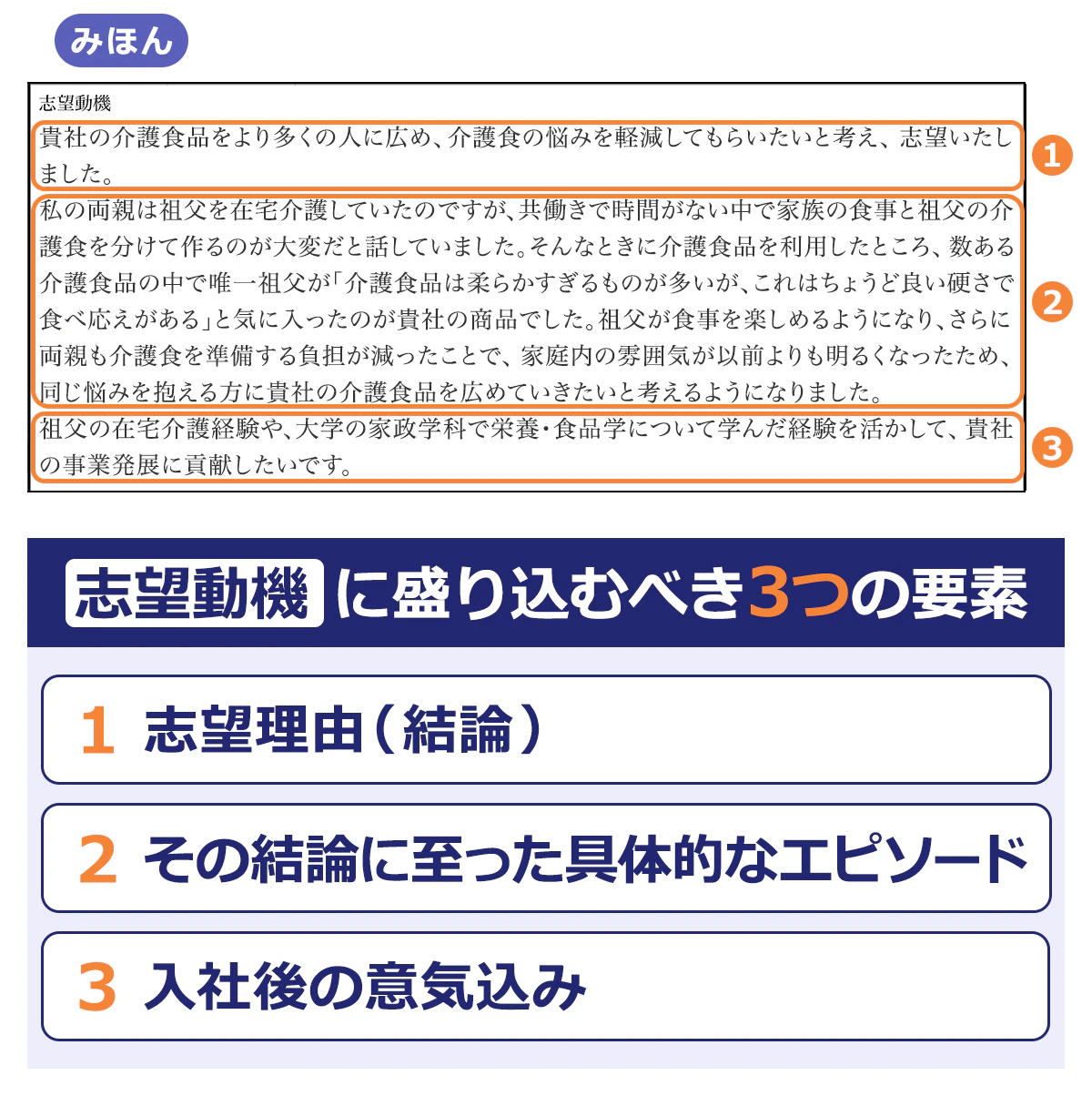 【志望動機】1.貴社の介護食品をより多くの人に広め、介護食の悩みを軽減してもらいたいと考え、志望いたしました。/2.私の両親は祖父を在宅介護していたのですが、共働きで時間がない中で家族の食事と祖父の介護食を分けて作るのが大変だと話していました。そんなときに介護食品を利用したところ、数ある介護食品の中で唯一祖父が「介護食品は柔らかすぎるものが多いが、これはちょうど良い硬さで食べ応えがある」と気に入ったのが貴社の商品でした。祖父が食事を楽しめるようになり、さらに両親も介護食を準備する負担が減ったことで、家庭内の雰囲気が以前よりも明るくなったため、同じ悩みを抱える方に貴社の介護食品を広めていきたいと考えるようになりました。/3.祖父の在宅介護経験や、大学の家政学科で栄養・食品学について学んだ経験を活かして、貴社の事業発展に貢献したいです。|【志望動機に盛り込むべき3つの要素】1.志望理由(結論)/2.その結論に至った具体的なエピソード/3.入社後の意気込み