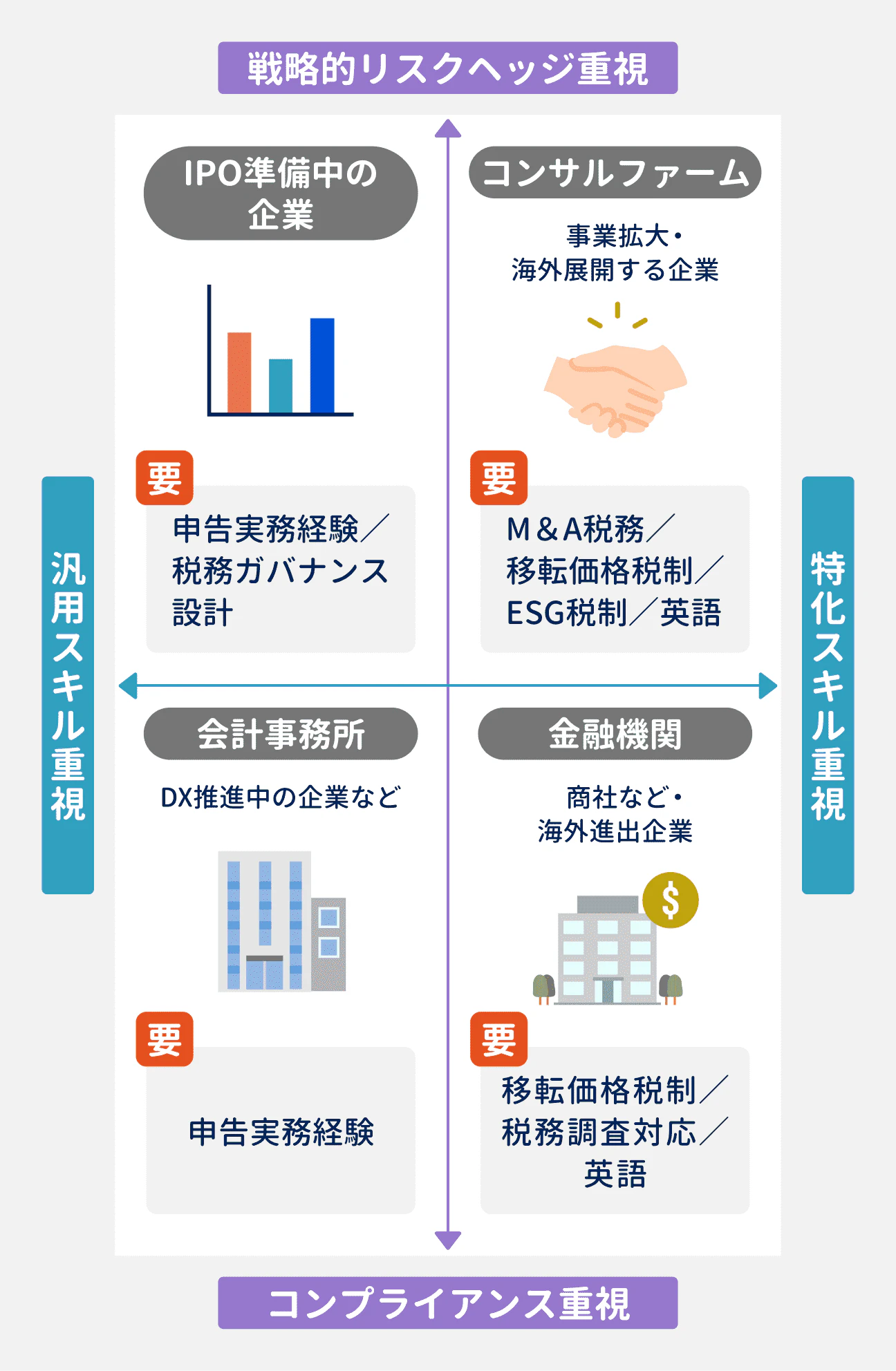 企業タイプ別採用傾向｜IPO準備中の企業（戦略的リスクヘッジ・汎用スキル重視）：申告実務経験／税務ガバナンス設計のスキルが必要｜コンサルファーム（戦略的リスクヘッジ・特化スキル重視）：M&A税務／移転価格税制／ESG税制／英語スキルが必要｜会計事務所（コンプライアンス・汎用スキル重視）：申告実務経験が必要｜金融機関（コンプライアンス・特化スキル重視）：移転価格税制／税務調査対応／英語のスキルが必要