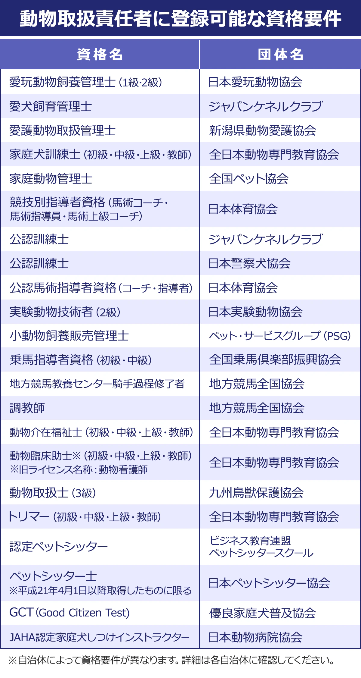 【動物取扱責任者に登録可能な資格要件】＜資格／団体名＞愛玩動物飼養管理士（1級･2級）／日本愛玩動物協会｜愛犬飼育管理士／ジャパンケネルクラブ｜愛護動物取扱管理士／新潟県動物愛護協会｜家庭犬訓練士（初級・中級・上級・教師）／全日本動物専門教育協会｜家庭動物管理士／全国ペット協会｜競技別指導者資格（馬術コーチ・馬術指導員・馬術上級コーチ）／日本体育協会｜公認訓練士／ジャパンケネルクラブ｜公認訓練士／日本警察犬協会｜公認馬術指導者資格（コーチ・指導者）／日本体育協会｜実験動物技術者（2／級)／日本実験動物協会｜小動物飼養販売管理士／ペット・サービスグループ（PSG）｜乗馬指導者資格（初級・中級）／全国乗馬倶楽部振興協会｜地方競馬教養センター騎手過程修了者／地方競馬全国協会｜｜調教師／地方競馬全国協会｜動物介在福祉士（初級・中級・上級・教師）／全日本動物専門教育協会｜動物臨床助士※（初級・中級・上級・教師）※旧ライセンス名称：動物看護師／全日本動物専門教育協会｜動物取扱士（3／級）／九州鳥獣保護協会｜トリマー（初級・中級・上級・教師）／全日本動物専門教育協会｜認定ペットシッター／ビジネス教育連盟ペットシッタースクール｜ペットシッター士／※平成21年4月1日以降取得したものに限る／日本ペットシッター協会｜GCT（Good／Citizen／Test)／優良家庭犬普及協会｜JAHA認定家庭犬しつけインストラクター／日本動物病院協会｜※自治体によって資格要件が異なります。詳細は各自治体に確認してください。