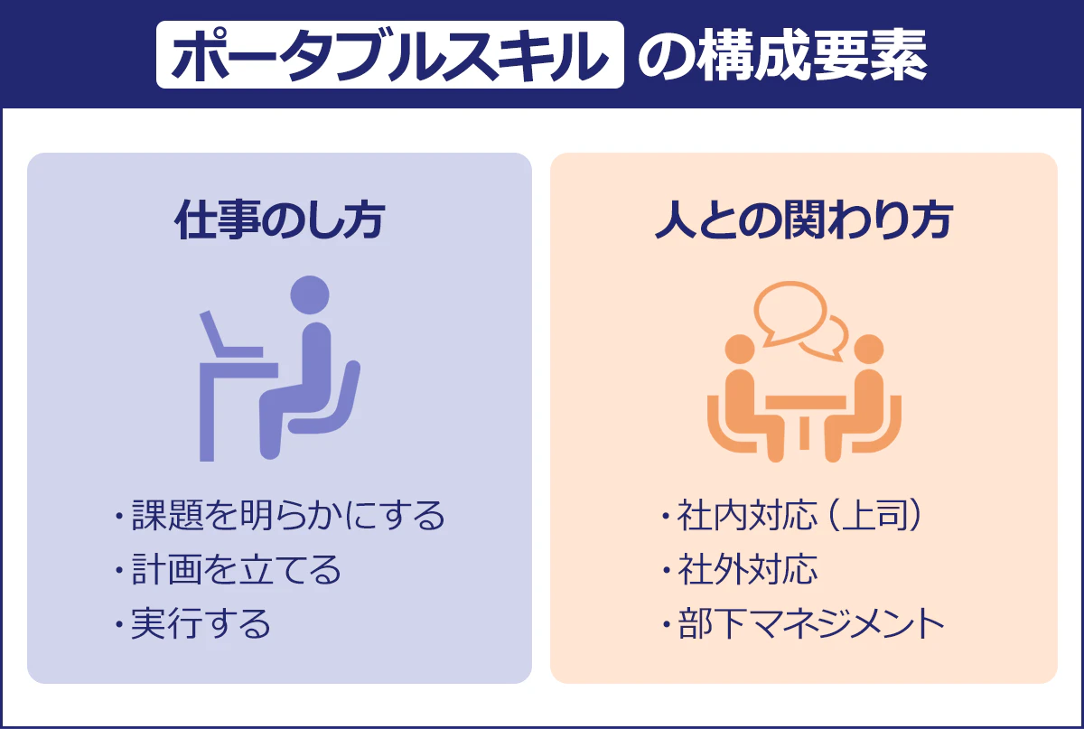 【ポータブルスキルの構成要素】仕事のし方／課題を明らかにする／計画を立てる／実行する｜人との関わり方／社内対応（上司）／社外対応／部下マネジメント