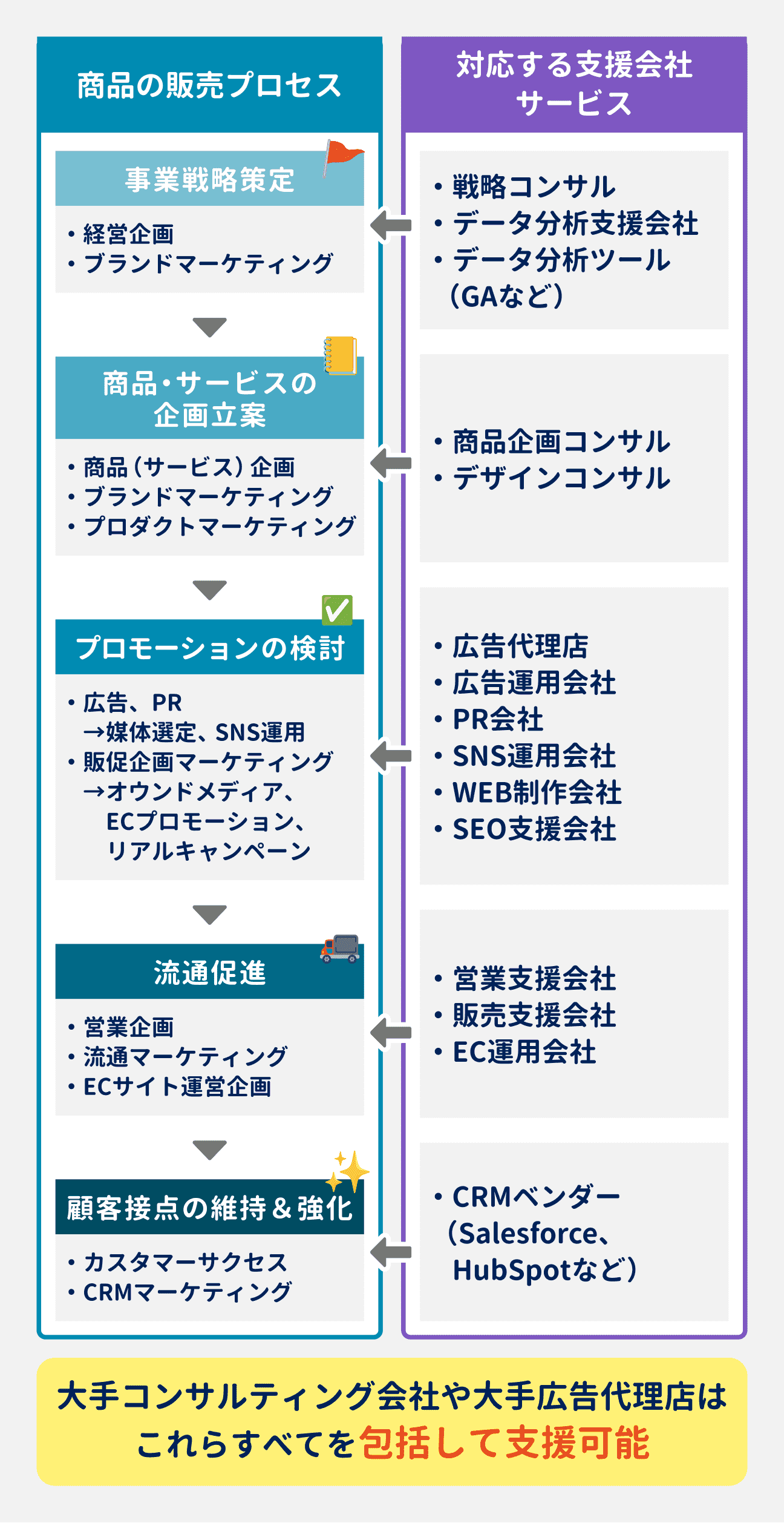 事業会社の商品・サービス・流通プロセス｜統括ブランドマネジメント：事業戦略策定→商品・サービスの企画立案→プロモーションの検討→流通促進→顧客接点の維持&強化｜コンサルタント・専門支援会社・支援サービス｜大手広告代理店・総合コンサルティング：事業戦略策定（戦略コンサル、データ分析支援会社、データ分析ツール（GAなど））｜商品・サービスの企画立案（商品企画コンサル、デザインコンサル）｜プロモーションの検討（広告代理店、広告運用会社、PR会社、SNS運用会社、WEB制作会社、SEO支援会社）｜流通促進（営業支援会社、販売支援会社、EC運用会社）｜顧客接点の維持&強化（CRMベンダー）｜大手コンサルティング会社や大手広告代理店は、これらすべてを包括して支援可能