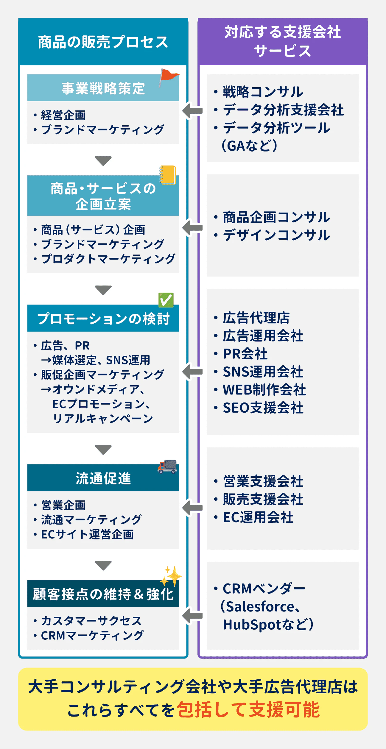 事業会社の商品・サービス・流通プロセス｜統括ブランドマネジメント：事業戦略策定→商品・サービスの企画立案→プロモーションの検討→流通促進→顧客接点の維持&強化｜コンサルタント・専門支援会社・支援サービス｜大手広告代理店・総合コンサルティング：事業戦略策定（戦略コンサル、データ分析支援会社、データ分析ツール（GAなど））｜商品・サービスの企画立案（商品企画コンサル、デザインコンサル）｜プロモーションの検討（広告代理店、広告運用会社、PR会社、SNS運用会社、WEB制作会社、SEO支援会社）｜流通促進（営業支援会社、販売支援会社、EC運用会社）｜顧客接点の維持&強化（CRMベンダー）｜大手コンサルティング会社や大手広告代理店は、これらすべてを包括して支援可能