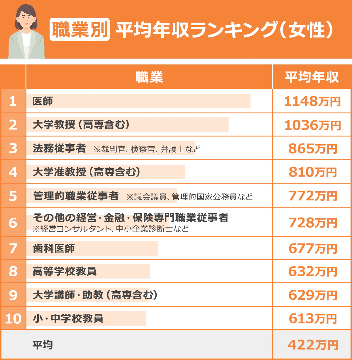 【職業別　平均年収ランキング（女性）】＜職業／平均年収＞1／医師／1148万円｜2／大学教授（高専含む）／1036万円｜3／法務従事者　※裁判官、検察官、弁護士など／865万円｜4／大学准教授（高専含む）／810万円｜5／管理的職業従事者　※議会議員、管理的国家公務員など／772万円｜6／その他の経営・金融・保険専門職業従事者　※経営コンサルタント、中小企業診断士など／728万円｜7／歯科医師／677万円｜8／高等学校教員／632万円｜9／大学講師・助教（高専含む）／629万円｜10／小・中学校教員／613万円｜平均／422万円