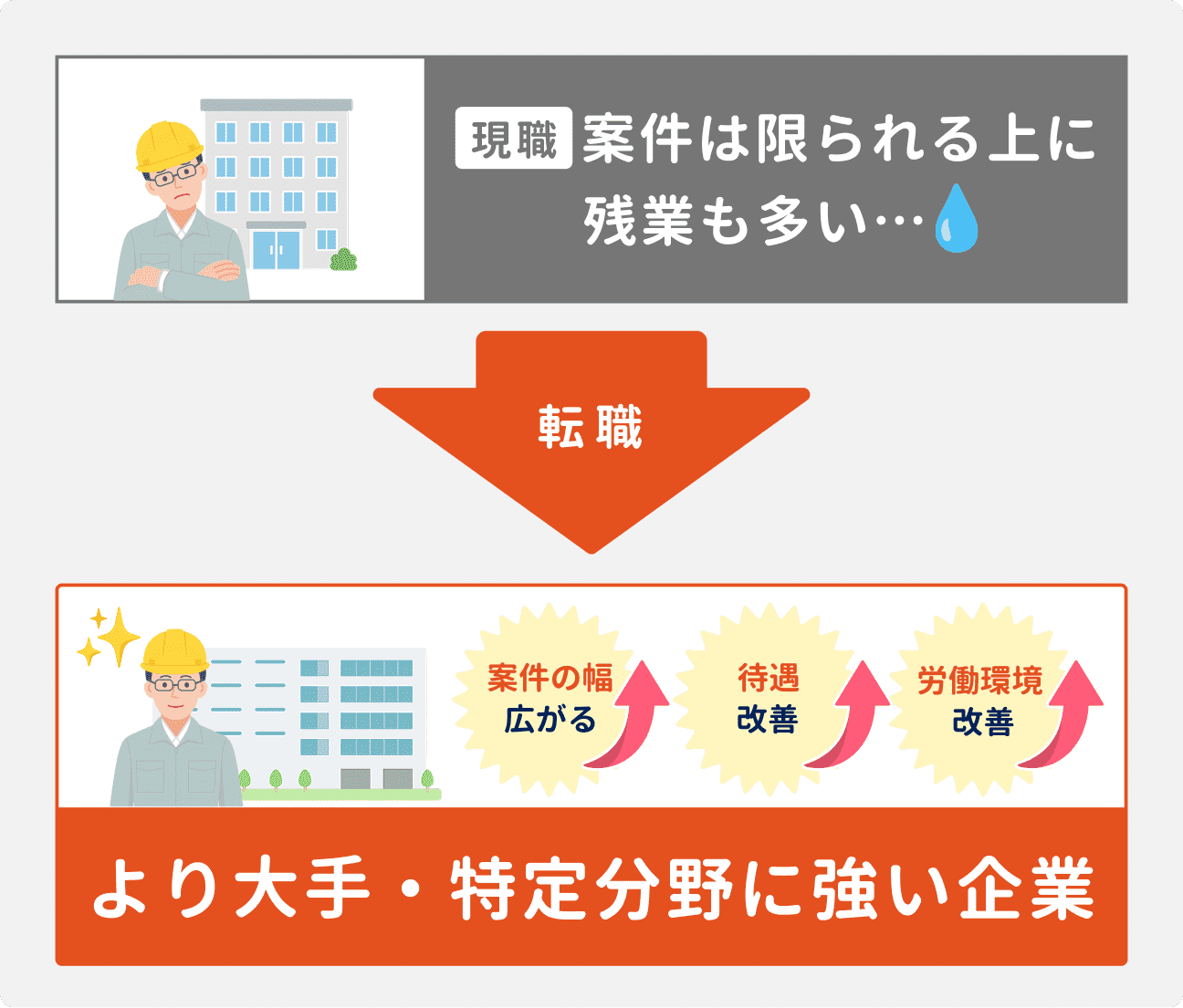 現職で「案件が限られる上に残業も多い」と悩んでいた人が、案件の幅を広げたり、待遇・労働環境を改善したりするために、より大手・特定分野に強い企業へ転職している
