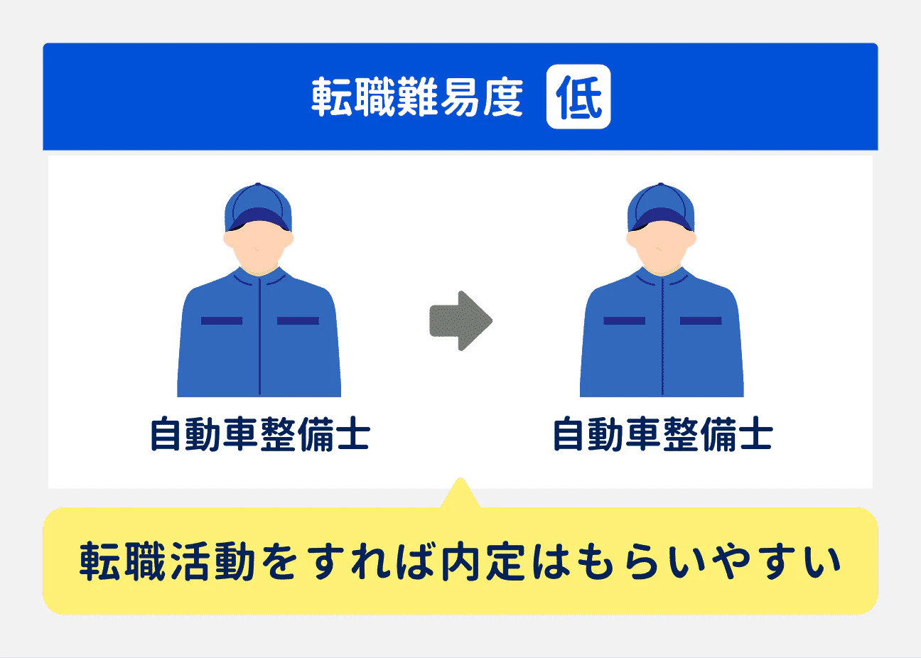 自動車整備士から自動車整備士への転職は、難易度が低い｜転職活動をすれば内定はもらいやすい状況。