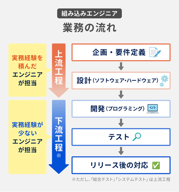 組み込みエンジニア 業務の流れ｜上流工程（実務経験を積んだエンジニアが担当）：企画・要件定義、設計（ソフトウェア・ハードウェア）｜下流工程※（実務経験が少ないエンジニアが担当）：開発（プログラミング）、テスト、リリース後の対応。※ただし、「総合テスト」「システムテスト」は上流工程