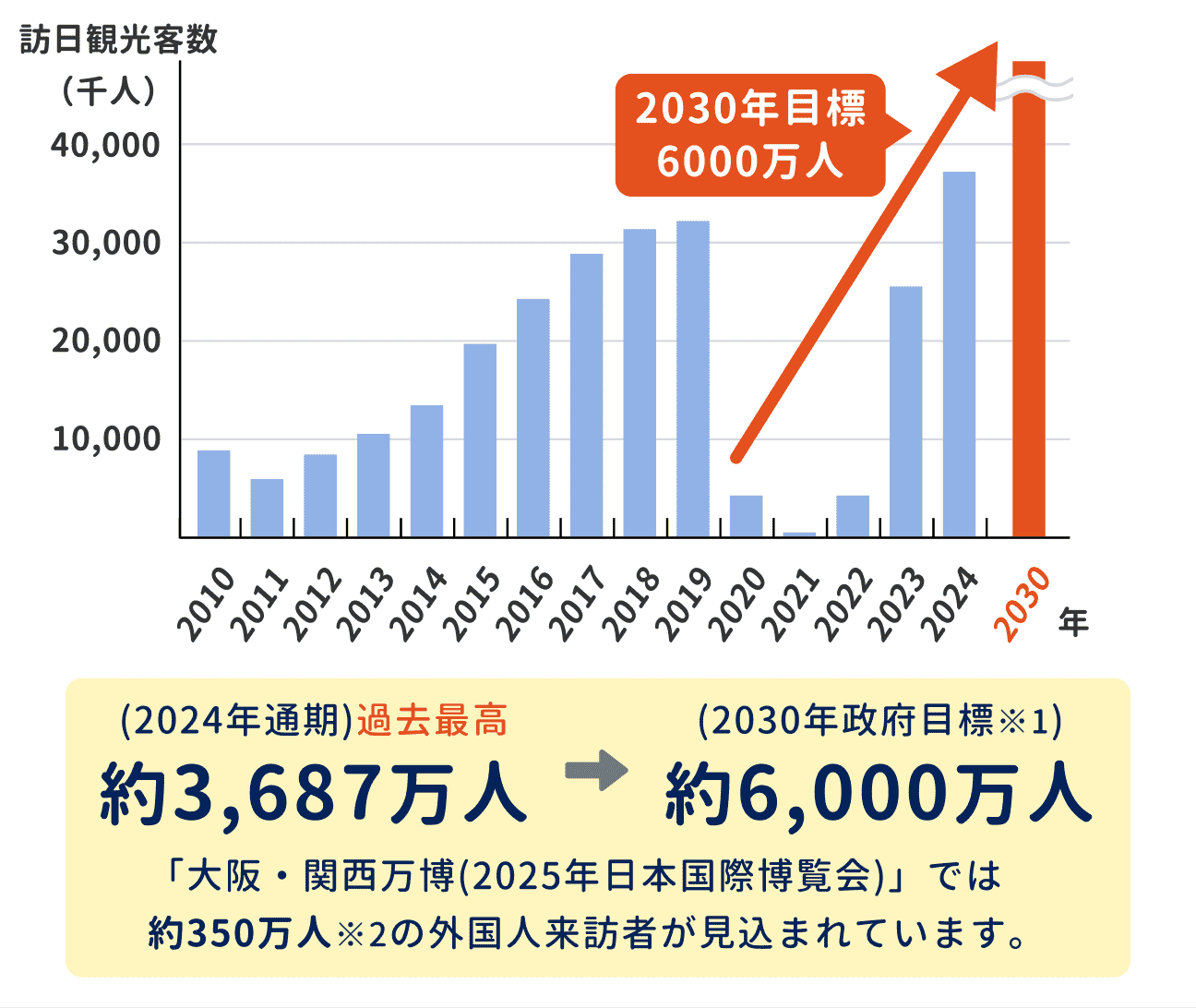 訪日観光客数はコロナ禍の影響で落ち込んだものの回復し、2024年には過去最高となる約3687万人に。2030年の政府目標では6000万人を見込んでいる