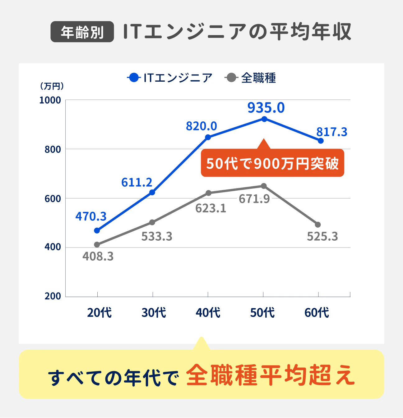 ITエンジニアの年齢別の平均年収は、50代で900万円を突破。どの年代でも全職種平均を超えている（参考：20代は470.3万円、30代は611.2万円、40代は820.0万円、50代は935.0万円、60代は817.3万円）