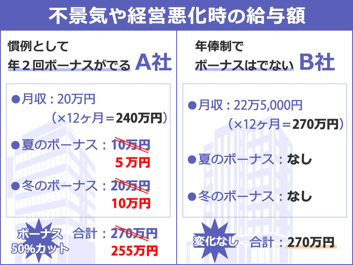 慣例として年2回ボーナスが出るA社と、年俸制でボーナスは出ないB者の「不景気や経営悪化時の給与額」を比較した図表。以下、A社の月収：年収：夏のボーナス：冬のボーナス：合計。20万円：240万円：5万円：10万円：255万円。以下、B社の月収：年収：夏のボーナス：冬のボーナス：合計。22万5千円：270万円：なし：なし：270万円。※A社はボーナスが50％ずつカットされたが、B社は変化なしという結果。