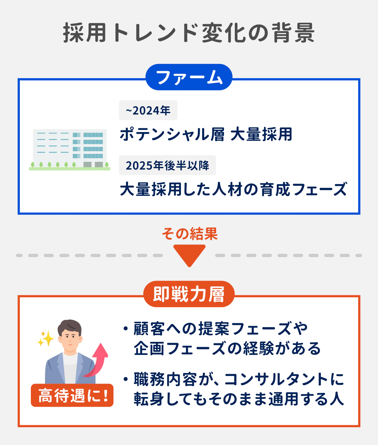 採用トレンド変化の背景｜ファームでは2024年までポテンシャル層を大量採用していたが、2025年後半以降は大量採用した人材の育成フェーズに移行。その結果、顧客への提案フェーズや企画フェーズの経験がある人、職務内容がコンサルタントに転身してもそのまま通用する人といった即戦力層が高待遇になっている。