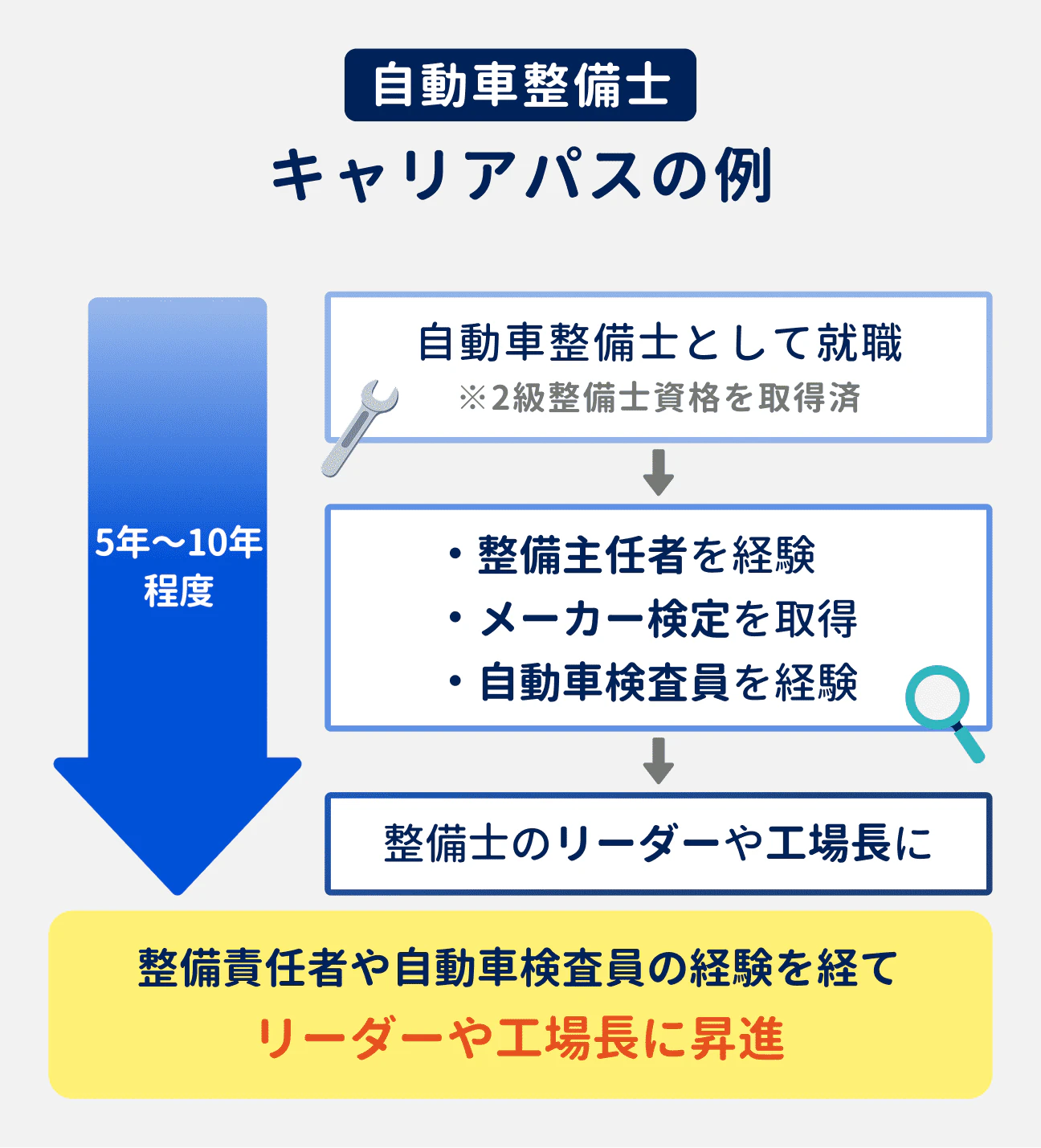自動車整備士のキャリアパスの例｜自動車整備士として就職（2級整備し資格を取得済み）→整備主任者を経験／メーカー検定を取得／自動車検査員を経験→5～10年程度の経験を経て、整備士のリーダーや工場長に昇進する。
