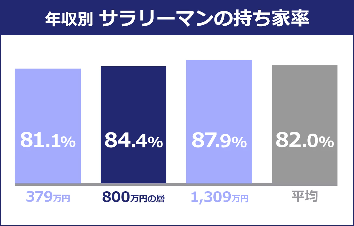 【年収別サラリーマンの持ち家率】年収/379万円/800万円の層/1,309万円/平均 持ち家率/81.1%/84.4%/87.9%/82%
