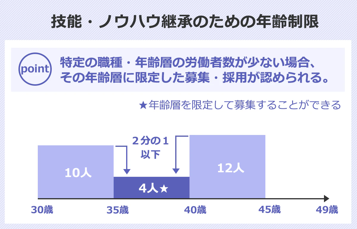 【技能・ノウハウ継承のための年齢制限】特定の職種・年齢層が少ない場合、その年齢層に限定した募集・採用が認められる。　35歳～40歳の人数が、30～35歳及び40歳～45歳までの人数のそれぞれ2分の1以下の場合、35歳～40歳に年齢層を限定して募集することができる。