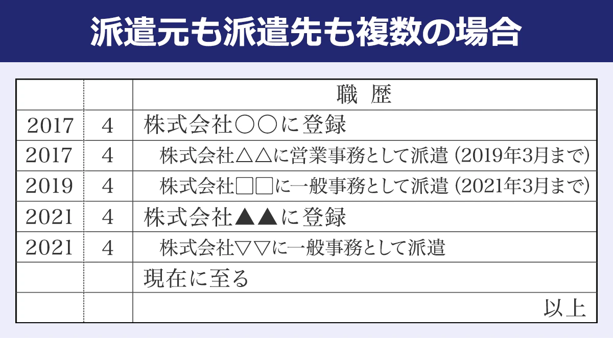 【派遣元も派遣先も複数の場合】職歴／2017／4／株式会社〇〇に登録／2017／4／株式会社△△に営業事務として派遣（2019年3月まで）2019／4／株式会社▢▢に一般事務として派遣（2021年3月まで）／2021／4／株式会社▲▲に登録／5／株式会社▽▽に一般事務として派遣／現在に至る／以上