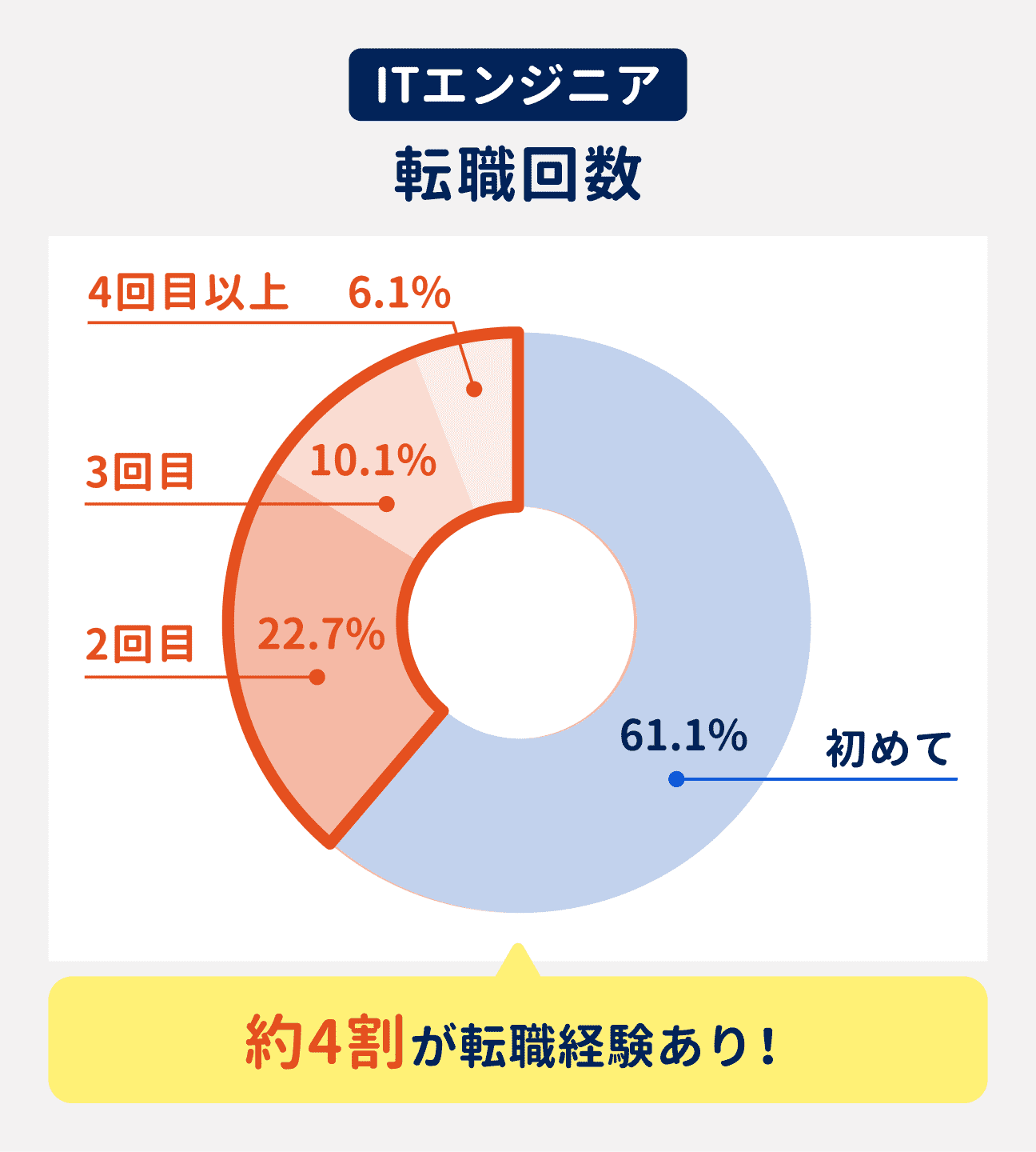 ITエンジニアの約4割が転職経験あり｜（参考データ）転職が初めての人が61.1%、2回目の人が22.7%、3回目の人が10.1%、4回目以上の人が6.1%