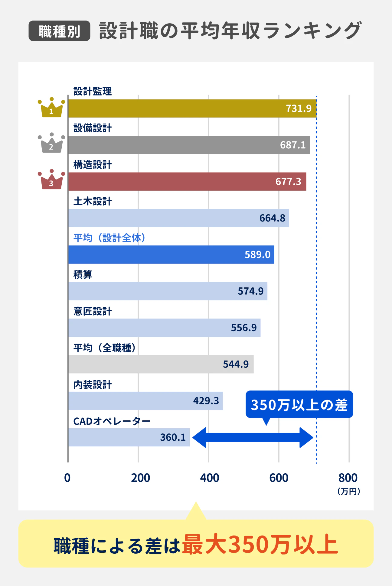 設計職の職種別平均年収は、職種によって最大350万円超の差がある｜1位は設計監理で731.9万円、2位は設備設計で687.1万円、3位は構造設計で677.3万円、4位は土木設計で664.8万円、5位は積算で574.9万円、6位は意匠設計で556.9万円、7位は内装設計で429.3万円、8位はCADオペレーターで360.1万円、設計全体の平均は589.0万円