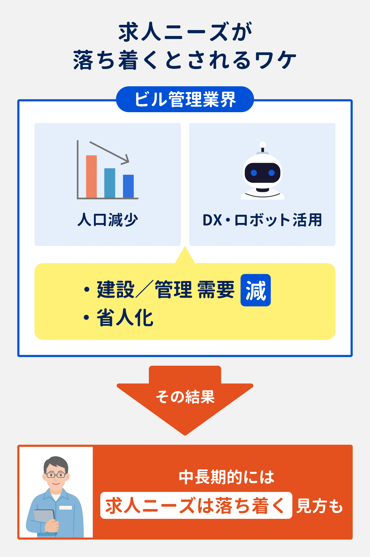 求人ニーズが落ち着くとされる理由｜ビル管理業界では、人口減少とDX・ロボット活用によって、建設／管理の需要が減少し、省人化も進む見込み。その結果、中長期的には求人ニーズが落ち着く見方もある。