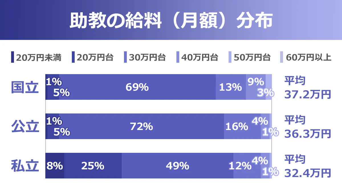 【助教の給料（月額）分布グラフ】（20万円未満／20万円台／30万円台／40万円台／50万円台／60万円以上）：国立（平均37.2万円）→1％／5％／69％／13％／9％／3％、公立（平均36.3万円）→1％／5％／72％／16％／4％／1％、私立（平均32.4万円）→8％／25％／49％／12％／4％／1％