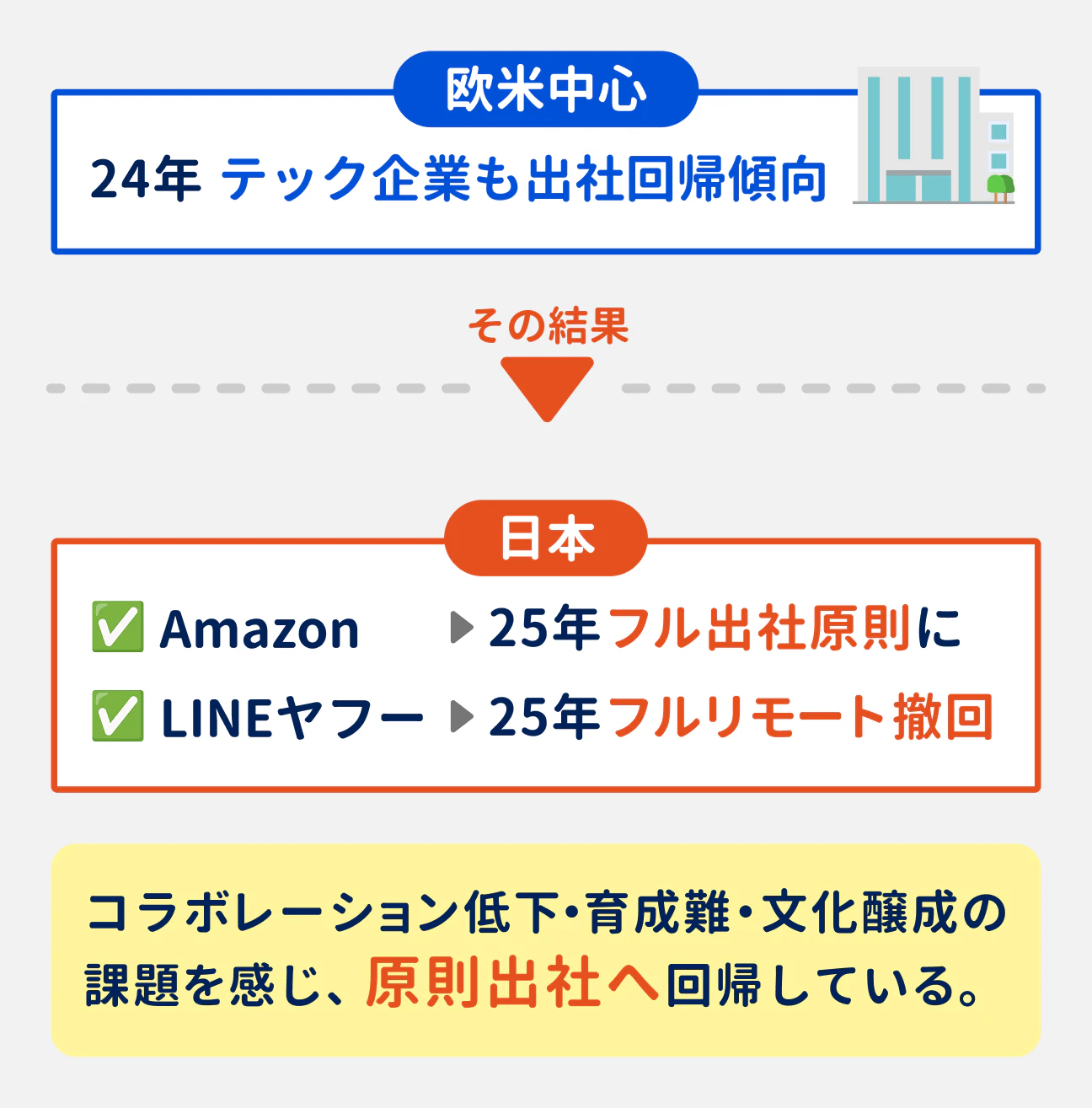 テック企業の出社回帰トレンド｜欧米を中心に、24年はテック企業も出社回帰傾向に。その結果、日本でもAmazonが「25年フル出社原則に」、LINEヤフーが「25年フルリモート撤回」など出社回帰の動きが見られる。｜企業側がコラボレーション低下・育成難・文化醸成の課題を感じていることから、原則出社へ回帰しているのが背景にある。
