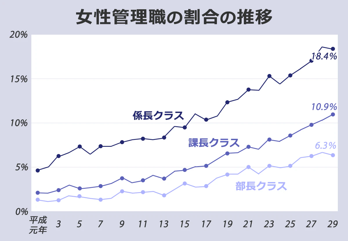 女性管理職の割合の推移を表した折れ線グラフ。係長・課長・部長クラスのいずれも平成元年から見て大幅に増加傾向にある。(平成29年度現在)