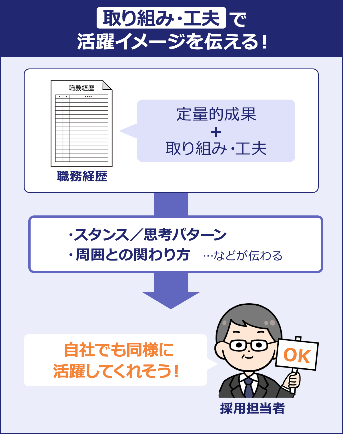 ～取り組み・工夫で活躍イメージを伝える！～職務経歴「定量的成果プラス取り組み・工夫」→・スタンス／思考パターン・周囲と関わり方…などが伝わる→採用担当者「自社でも同様に活躍してくれそう！」