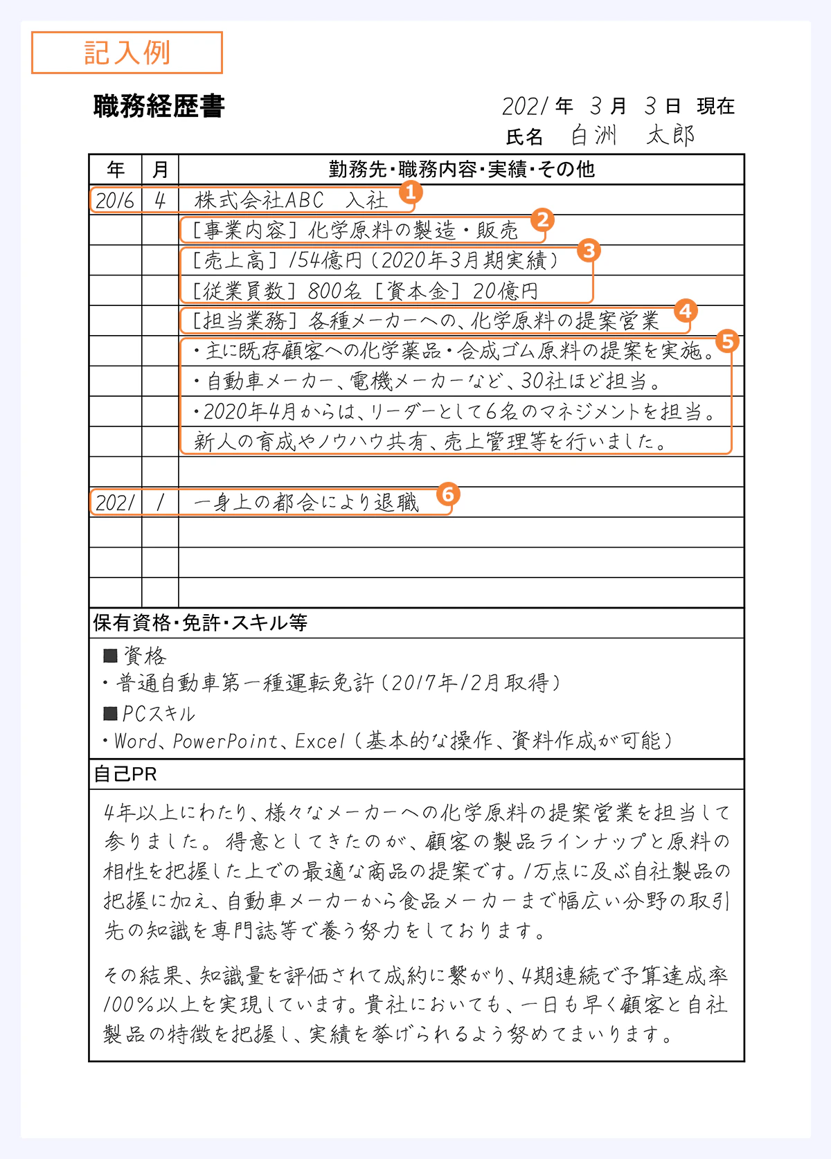 【職務経歴書の記入例】 ＜勤務先・職務内容・実績・その他欄＞ （1）入社年月：2016年4月／株式会社ABC　入社 （2）事業内容：［事業内容］化学原料の製造・販売 （3）資本金・売上高・従業員数：［売上高］154億円（2020年3月期実績）［従業員数］800名［資本金］20億円 （4）担当業務：［担当業務］各種メーカーへの、化学原料の提案営業 （5）担当業務の詳細：■主に既存顧客への化学薬品・合成ゴム原料の提案を実施。■自動車メーカー、電機メーカーなど、30社ほど担当。■2020年4月からは、リーダーとして6名のマネジメントを担当。新人の育成やノウハウ共有、売上管理等を行いました。 （6）退職、または退職予定の年月：2021年1月／一身上の都合により退職 ＜保有資格・免許・スキル等欄＞ ■資格／普通自動車第一種運転免許（2017年12月取得） ■PCスキル／Word、PowerPoint、Excel（基本的な操作、資料作成が可能） ＜自己PR＞ 4年以上にわたり、様々なメーカーへの化学原料の提案営業を担当して参りました。得意としてきたのが、顧客の製品ラインナップと原料の相性を把握した上での最適な商品の提案です。1万点に及ぶ自社製品の箔に加え、自動差hメーカーから食品メーカーまで幅広い分野の取引先の知識を専門誌等で養う努力をしております。その結果、知識量を評価されて成約に繋がり、4期連続で予算達成率100％以上を実現しています。貴社においても、一日も早く顧客と自社製品の特徴を把握し、実績を挙げられるよう努めてまいります。