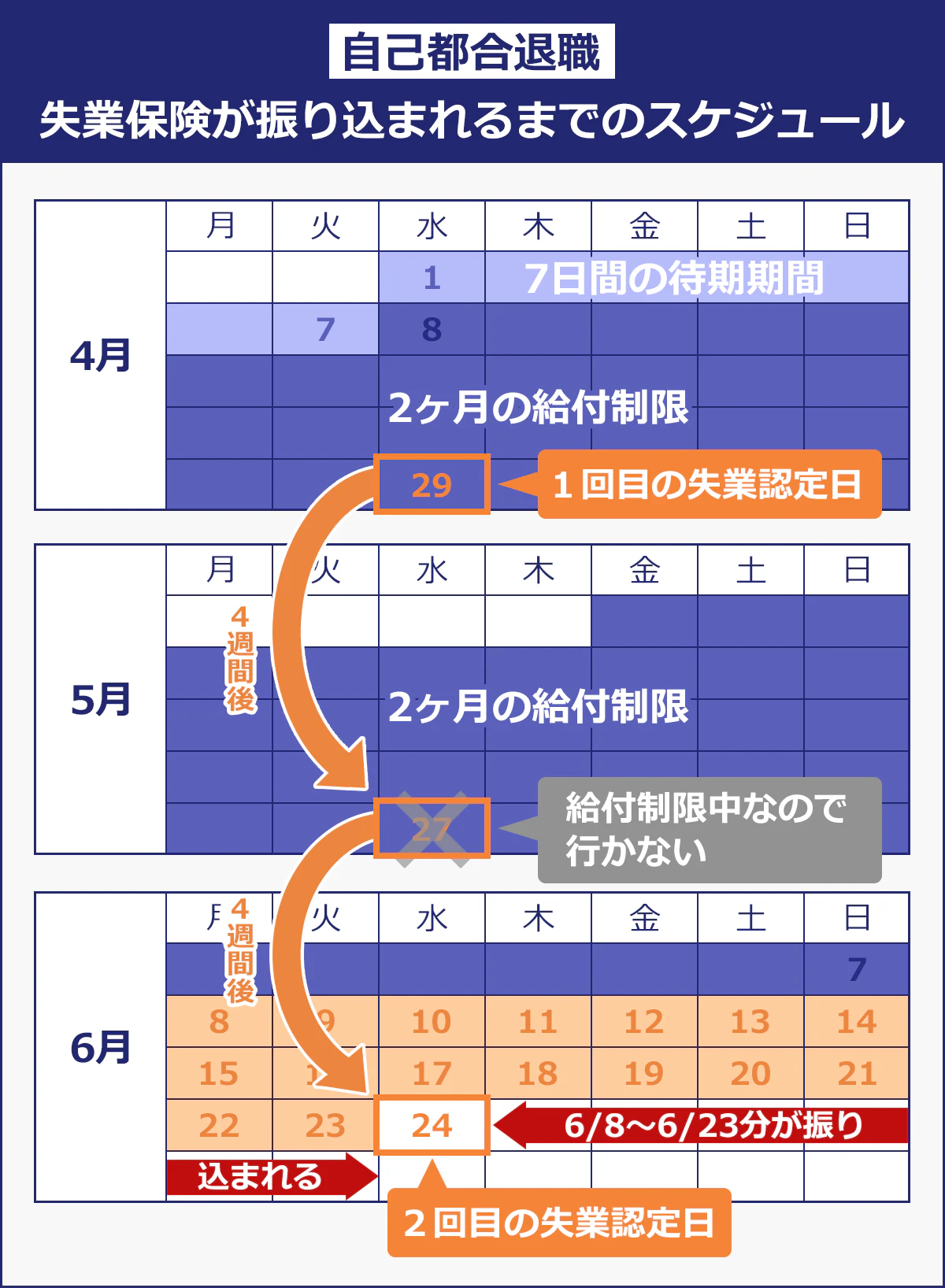 【自己都合退職の場合の失業保険が振り込まれるまでのスケジュール（例：受給資格決定日が4/1）】仮に受給資格決定日が4/1で1回目の失業認定日が4/28の場合、2回目の失業認定日は４週間後の5/27ではなく、そのさらに４週間後の6/24になります。給付制限は待期期間後の4/8の2ヶ月後である6/7までとなり、その翌日6/8から2回目の失業認定日である6/24の前日の6/23までの16日分が振り込まれます。	