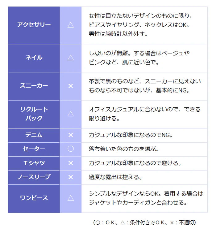 私服面接の際に注意すべきアイテムの一覧表。【アクセサリー】女性は目立たないデザインのものに限り、ピアスやイヤリング、ネックレスはOK。男性は腕時計以外外す。【ネイル】しないのが無難。する場合はベージュやピンクなど、肌に近い色で。【スニーカー】基本的に不適切。革製で黒のものなど、スニーカーに見えないものなら不可ではないが、基本的にNG。【リクルートバッグ】オフィスカジュアルに合わないので、できる限り避ける。【デニム】不適切。カジュアルな印象になるのでNG。【セーター】可。落ち着いた色のものを選ぶ。【Tシャツ】不適切。カジュアルな印象になるので避ける。【ノースリーブ】不適切。過度な露出は控える。【ワンピース】シンプルなデザインならOK。着用する場合はジャケットやカーディガンと合わせる。