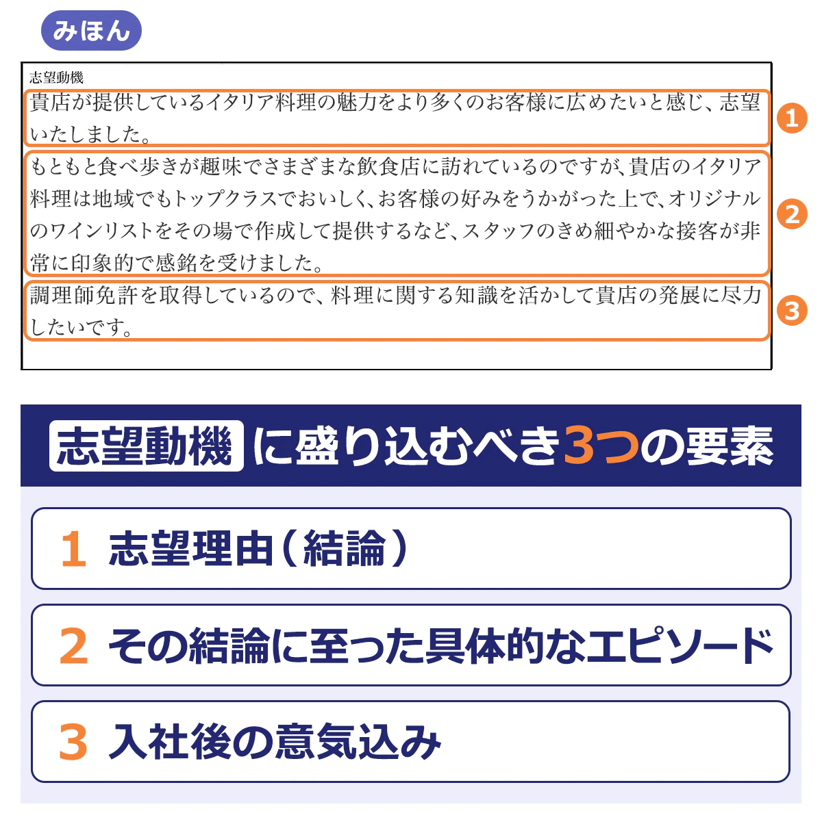 【みほん】志望動機|貴店が提供しているイタリア料理の魅力をより多くのお客様に広めたいと感じ、志望いたしました。(1)/もともと食べ歩きが趣味でさまざまな飲食店に訪れているのですが、貴店のイタリア料理は地域でもトップクラスでおいしく、お客様の好みをうかがった上で、オリジナルのワインリストをその場で作成して提供するなど、スタッフのきめ細やかな接客が非常に印象的で感銘を受けました。(2)/調理師免許を取得しているので、料理に関する知識を活かして貴店の発展に尽力したいです。(3)【志望動機に盛り込むべき3つの要素】1.志望理由(結論)/2.その結論に至った具体的なエピソード/3.入社後の意気込み
