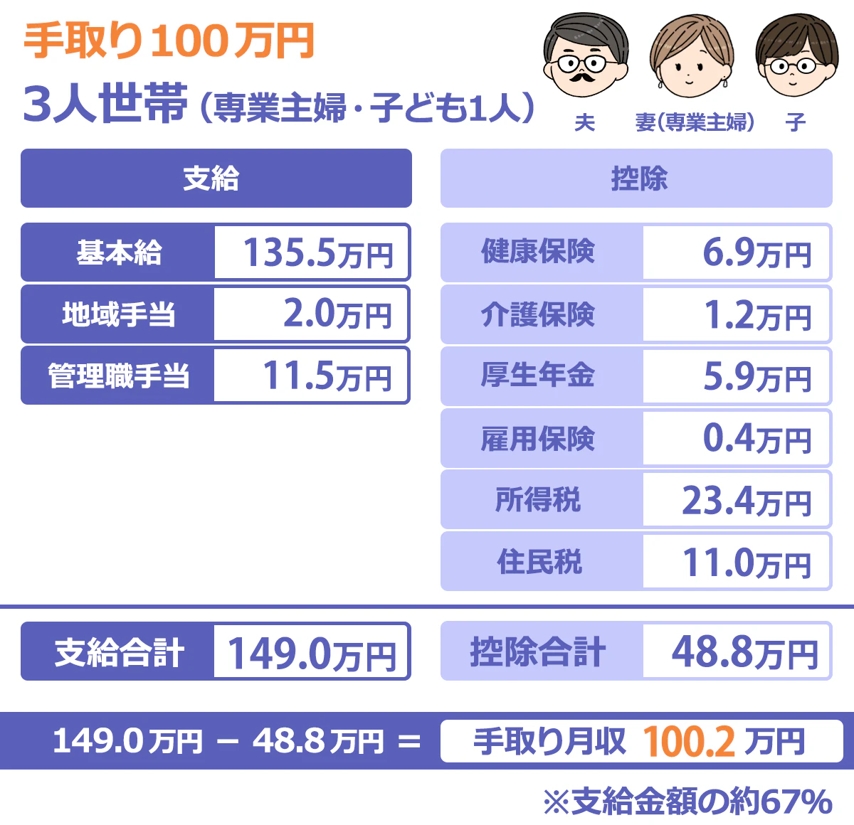 【手取り100万円の月収例】3人世帯（専業主婦・子ども1人）の場合。基本給135.5万円、管理職手当11.5万円、通勤手当2.0万円で支給額合計149.0万円とする。控除は健康保険6.9万円、介護保険1.2万円、厚生年金5.9万円、雇用保険0.4万円、所得税23.4万円、住民税11.0万円で合計48.8万円。手取り月収は、149.0万円-48.8万円＝100.2万円になる。