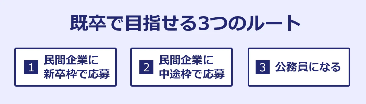 既卒で目指せる３つのルート：民間企業に新卒枠で応募。民間企業に中途枠で応募。公務員を目指す。