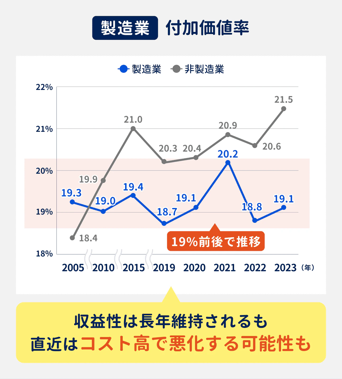 製造業の付加価値率は19%前後で推移。収益性は長年維持されているものの、直近はコスト高の影響で悪化する可能性もある。