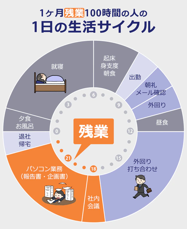 一ヶ月残業100時間の人の一日の生活サイクル