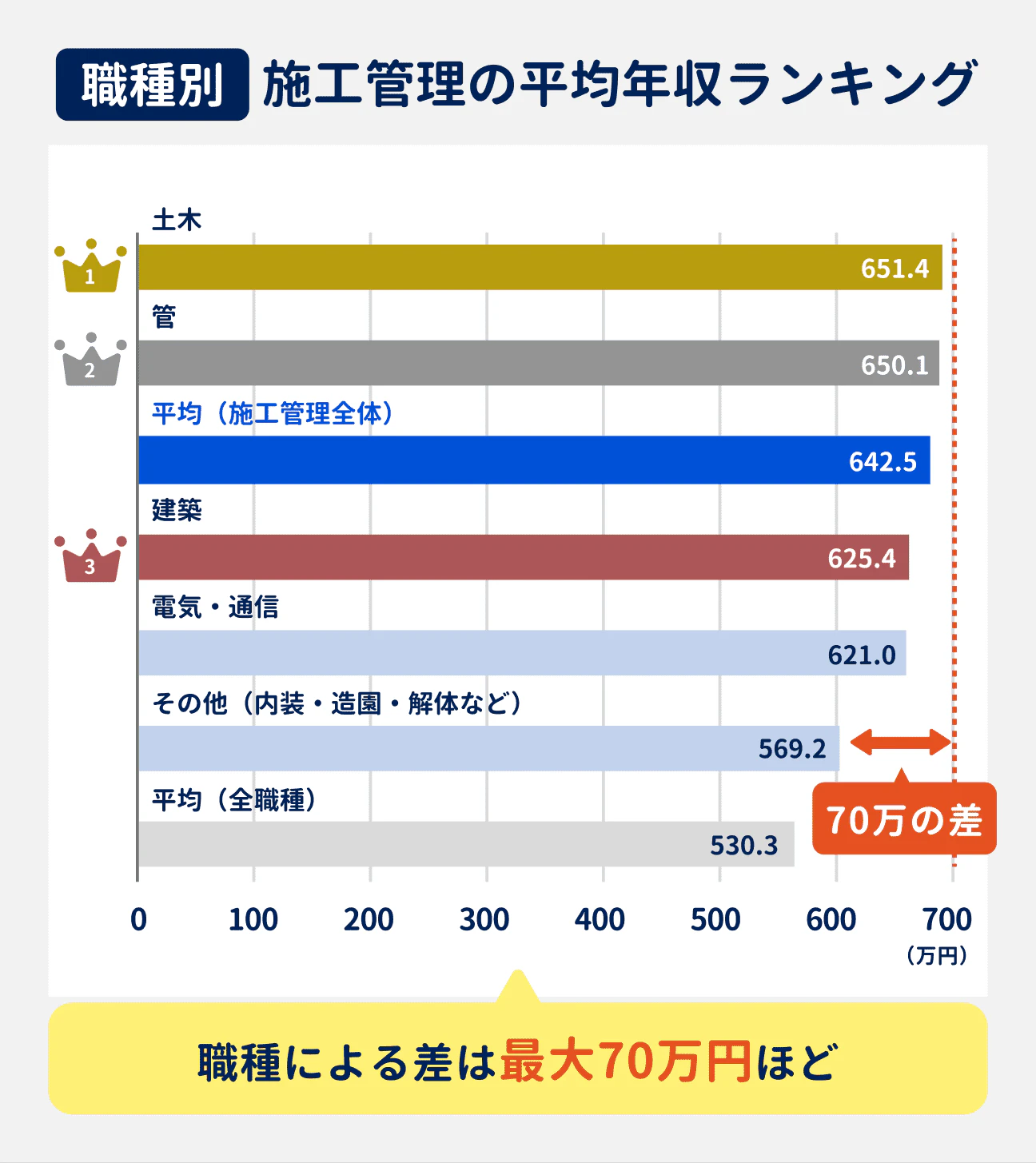 施工管理の職種別平均年収ランキング｜1位は土木で651.4万円、2位は管で650.1万円、3位は建築で625.4万円、4位は電気・通信で621.0万円、5位はその他（内装・造園・解体など）で569.2万円。施工管理全体の平均は642.5万円。職種による差は最大で70万円ほどとなっている。