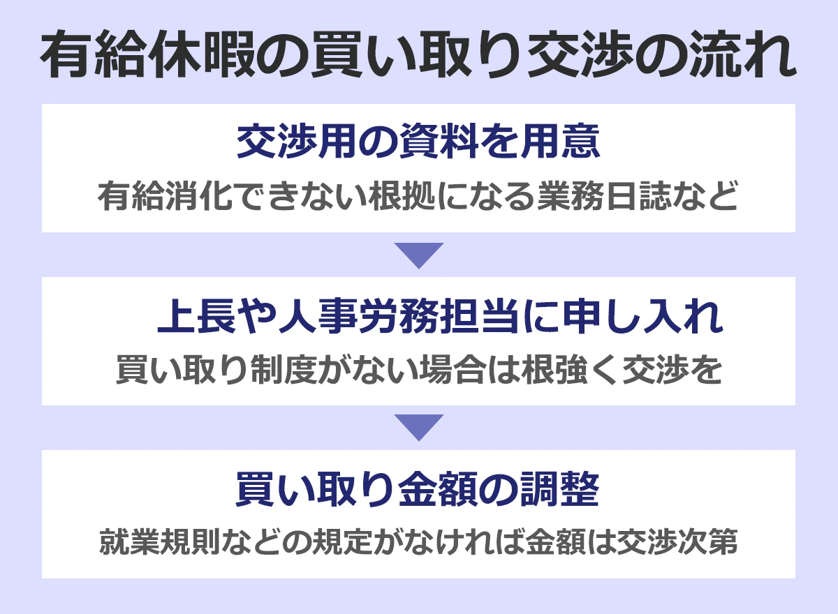 【有給休暇の買い取り交渉の流れ】交渉用の資料を用意／有給消化できない根拠になる業務日誌など→上長や人事労務担当に申し入れ／買い取り制度がない場合は根強く交渉を→買い取り金額の調整／就業規制などの規定がなければ金額は交渉次第