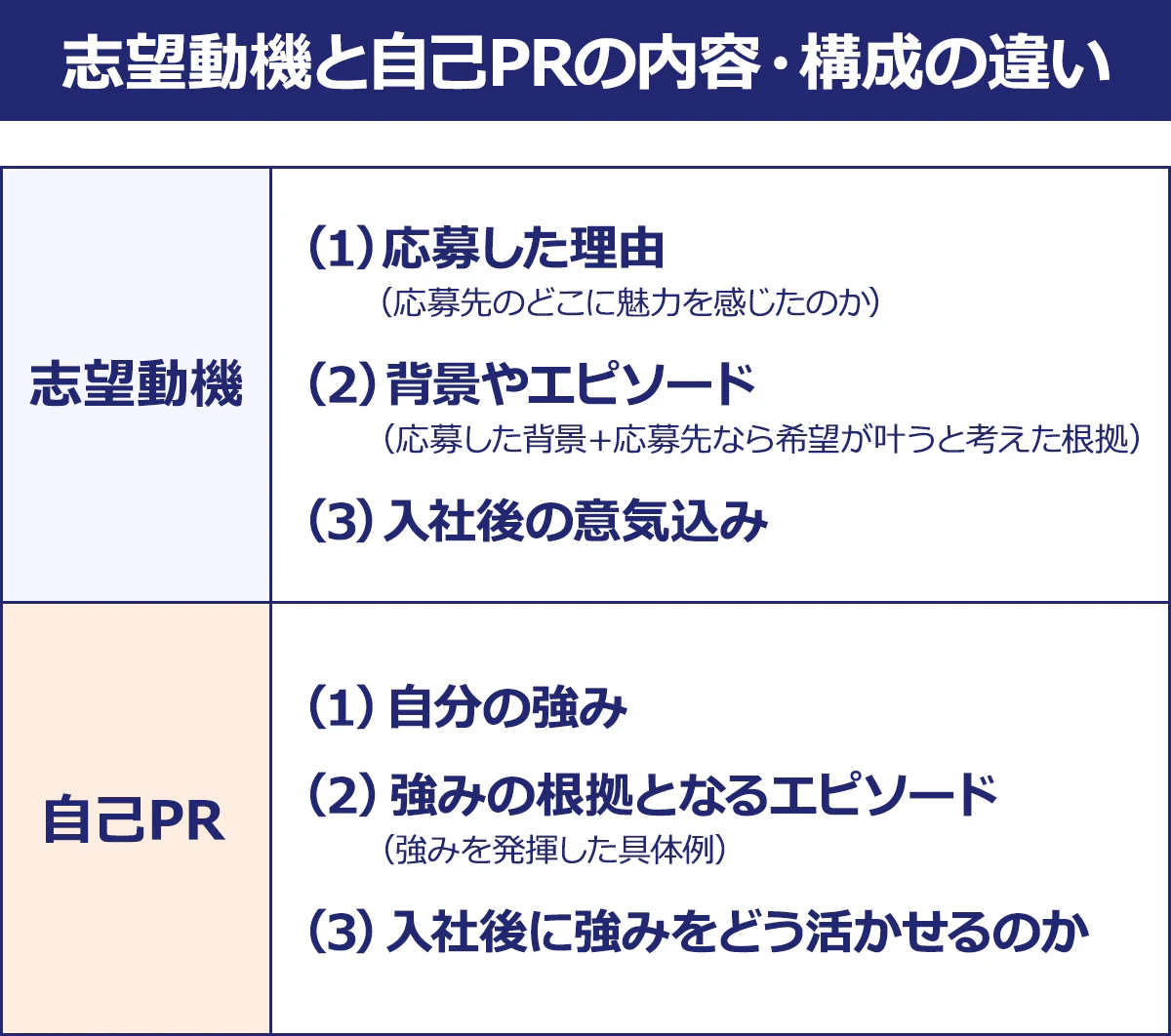 【志望動機と自己PRの内容・構成の違い】志望動機(1)応募した理由(応募先のどこに魅力を感じたのか)|(2)背景やエピソード(応募した背景+応募先なら希望が叶うと考えた根拠(3)入社後の意気込み|自己PR(1)自分の強み(2)強みの根拠となるエピソード(強みを発揮した具体例)(3)入社後に強みをどう活かせるのか
