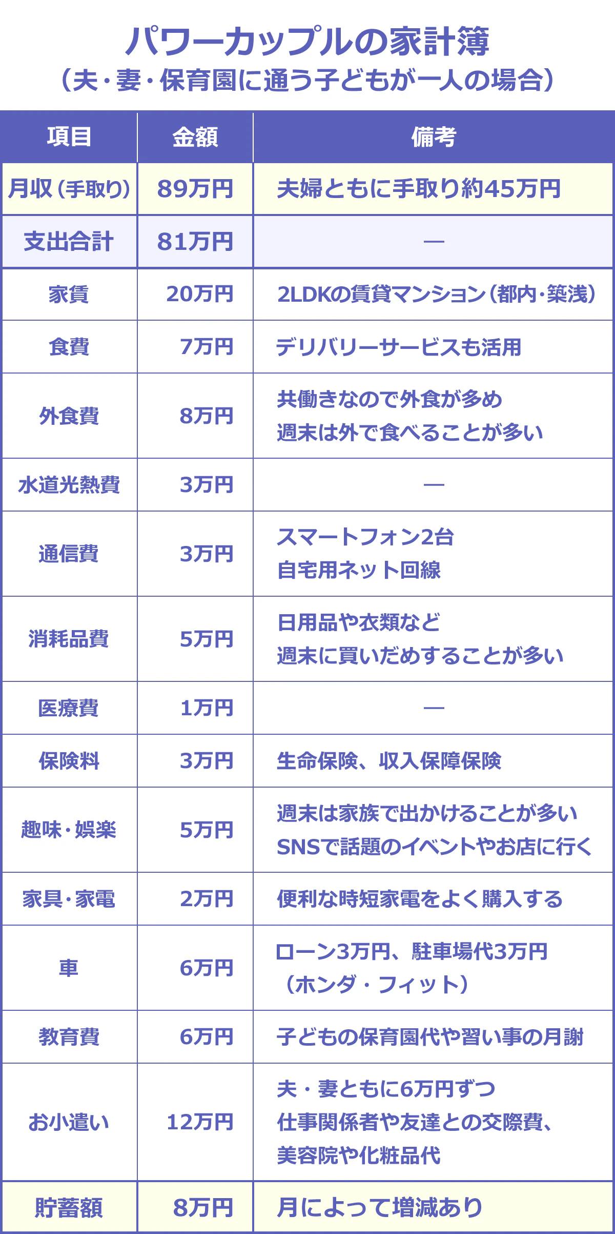 【パワーカップルの家計簿】(夫・妻・保育園に通う子どもが一人の場合)(項目/金額/備考):月収(手取り)/89万円/夫婦ともに手取り約40万円|支出合計/81万円/|家賃/20万円/2LDKの賃貸マンション(都内・築浅)|食費/7万円/デリバリーサービスも活用|外食費/8万円/共働きなので外食が多め。週末は外で食べることが多い|水道光熱費/3万円/―|通信費/3万円/スマートフォン2台、自宅用ネット回線|消耗品費/5万円/日用品や衣類など。週末に買いだめすることが多い|医療費/1万円/|保険料/3万円/生命保険、収入保障保険|趣味・娯楽/5万円/週末は家族で出かけることが多い。SNSで話題のイベントやお店に行く|家具・家電/2万円/便利な時短家電をよく購入する|車/6万円/ローン3万円、駐車場代3万円(ホンダ・フィット)|教育費/6万円/子どもの保育園代や習い事の月謝|お小遣い/12万円/夫婦ともに6万円ずつ。仕事関係者や友達との交際費、美容院代や、化粧品代|貯蓄額/8万円/月によって増減あり