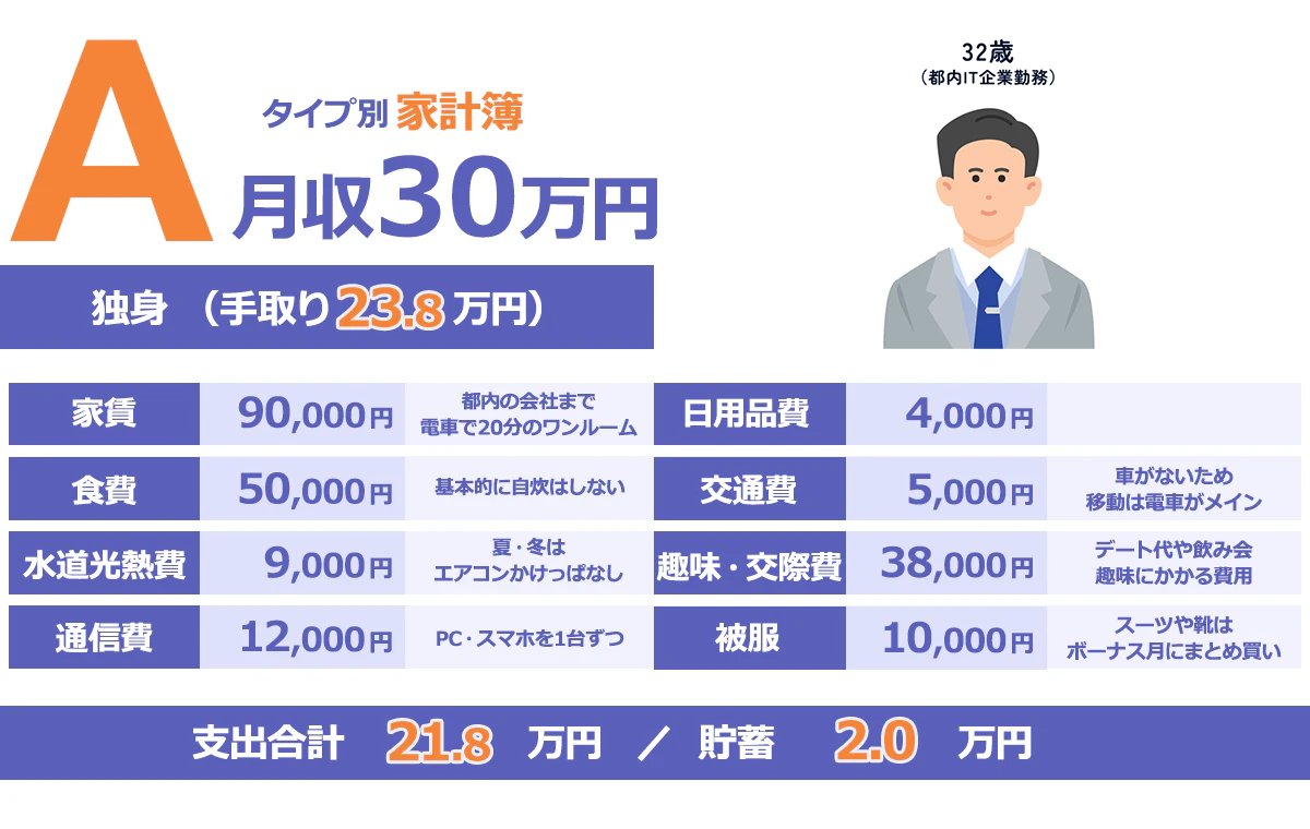 Aさん（都内在・1人暮らし）の家計簿例イメージ。家賃90,000円、食費50,000円、水道光熱費9,000円、通信費12,000円、日用品費4,000円、交通費5,000円、趣味・交際費38,000円、被服10,000円で、支出合計21.8万円。手取りは23.8万円のため、差引2.0万円を貯蓄する。