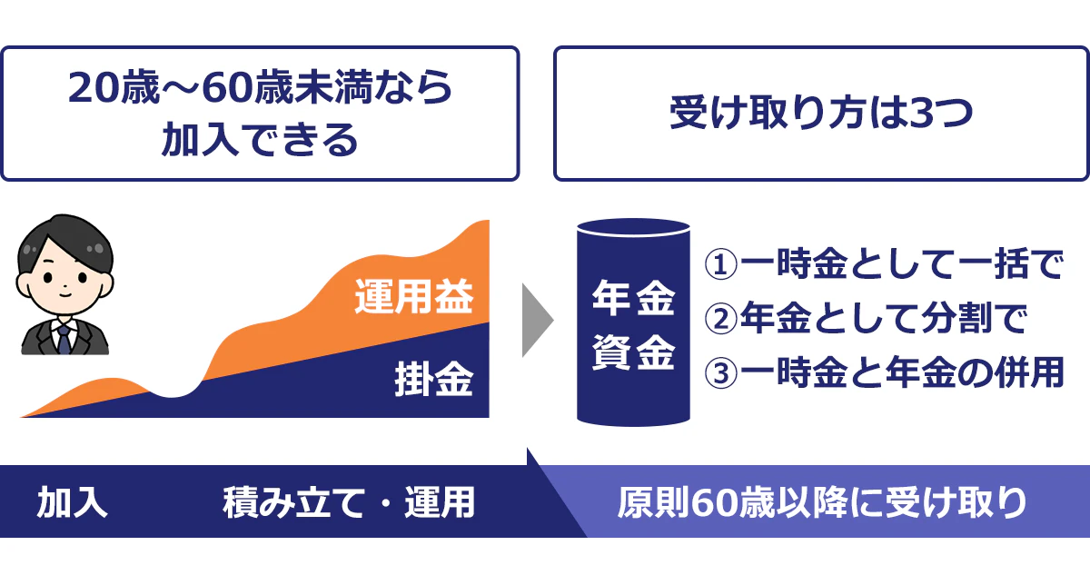 iDeCo（イデコ・個人型確定拠出年金）とは。20～60歳未満が加入できる。原則60歳以降の受け取り。受け取り方は1）一時金として一括で。2）年金として分割で。3）一時金と年金の併用の3つ