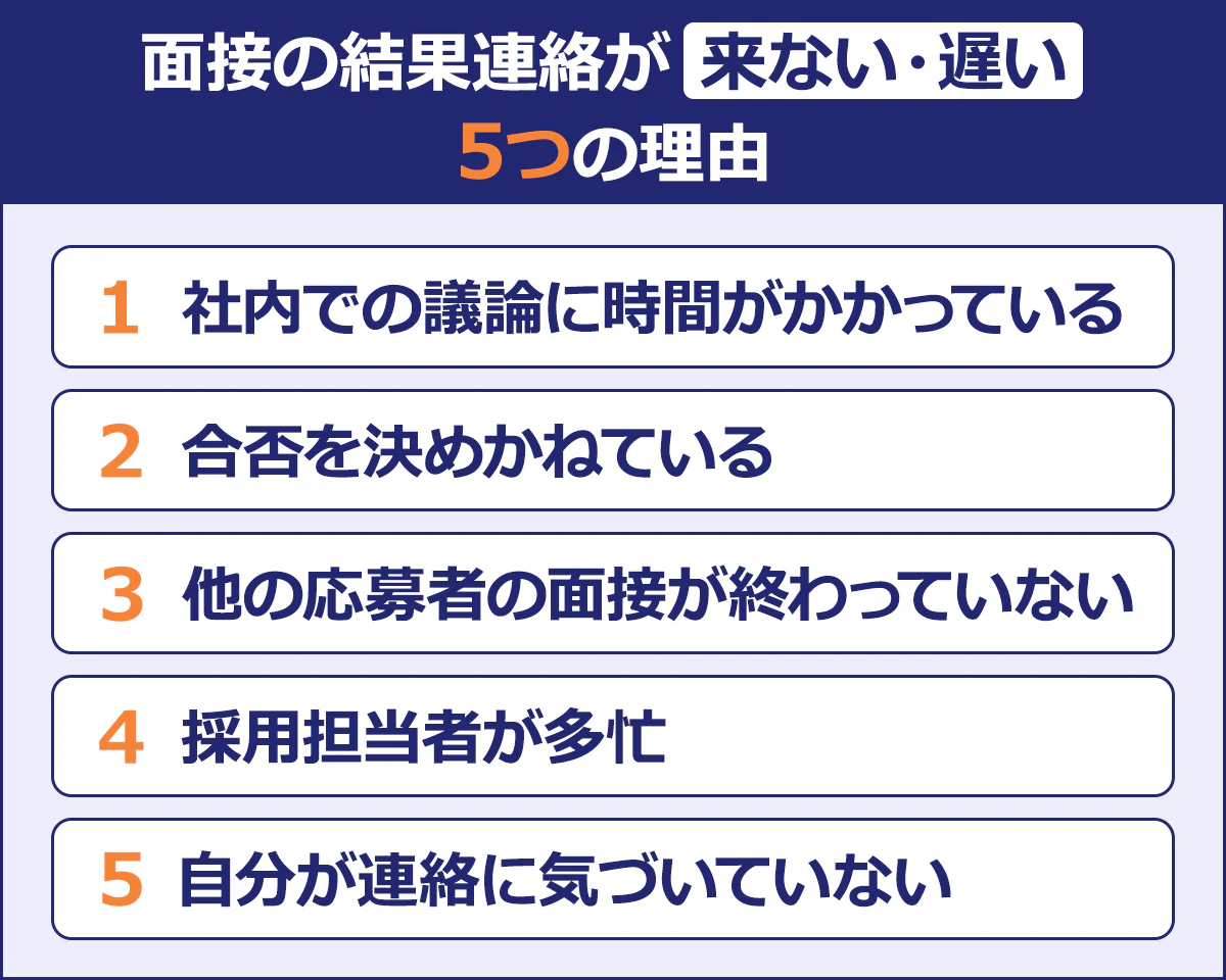【面接の結果連絡が来ない・遅い5つの理由】1.社内での議論に時間がかかっている/2.合否を決めかねている/3.他の応募者の面接が終わっていない/4.採用担当者が多忙/5.自分が連絡に気づいていない