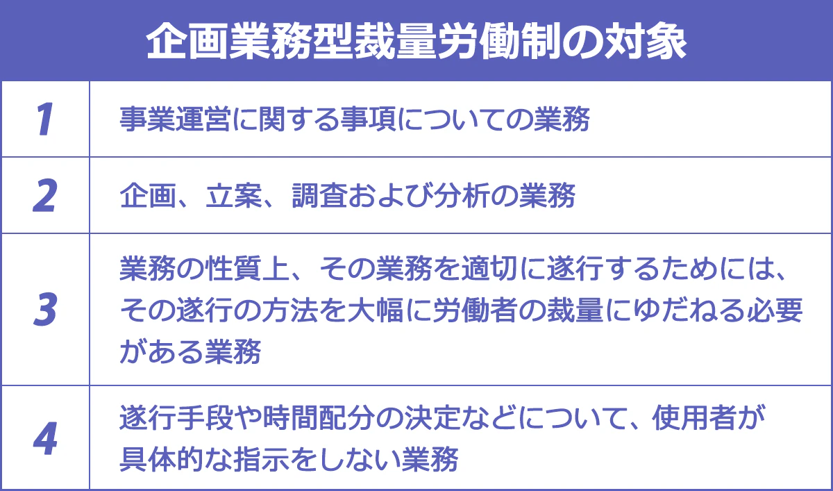【企画業務型裁量労働制の対象】 (1)事業運営に関する事項についての業務 (2)企画、立案、調査および分析の業務 (3)業務の性質上、その業務を適切に遂行するためには、その遂行の方法を大幅に労働者の裁量にゆだねる必要がある業務 (4)遂行手段や時間配分の決定などについて、使用者が具体的な指示をしない業務