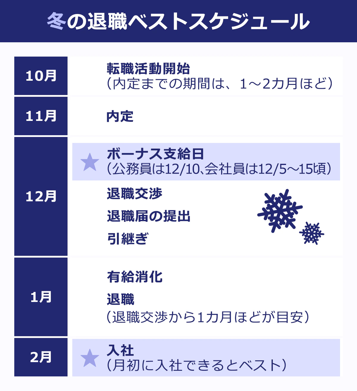 【冬の退職ベストスケジュール】 10月/転職活動開始(内定までの期間は1~2カ月ほど) |11月/内定 |12月/ボーナス支給日(公務員は12/10、会社員は12/5~15頃)/退職交渉/退職届の提出/引き継ぎ |1月/有給消化/退職(退職交渉から1カ月ほどが目安) |2月/入社(月初に入社できるとベスト)