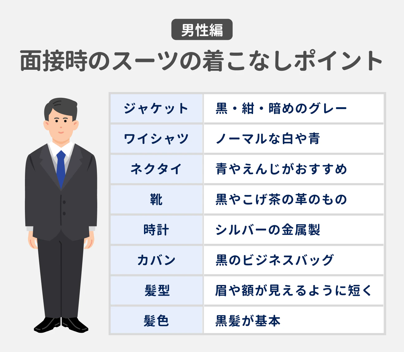男性編 面接時のスーツの着こなしポイント｜ジャケット：黒・紺・暗めのグレー、ワイシャツ：ノーマルな白や青、ネクタイ：青やえんじがおすすめ、靴：黒やこげ茶の革のもの、時計：シルバーの金属製、カバン：黒のビジネスバッグ、髪型：眉や額が見えるように短く、髪色：黒髪が基本