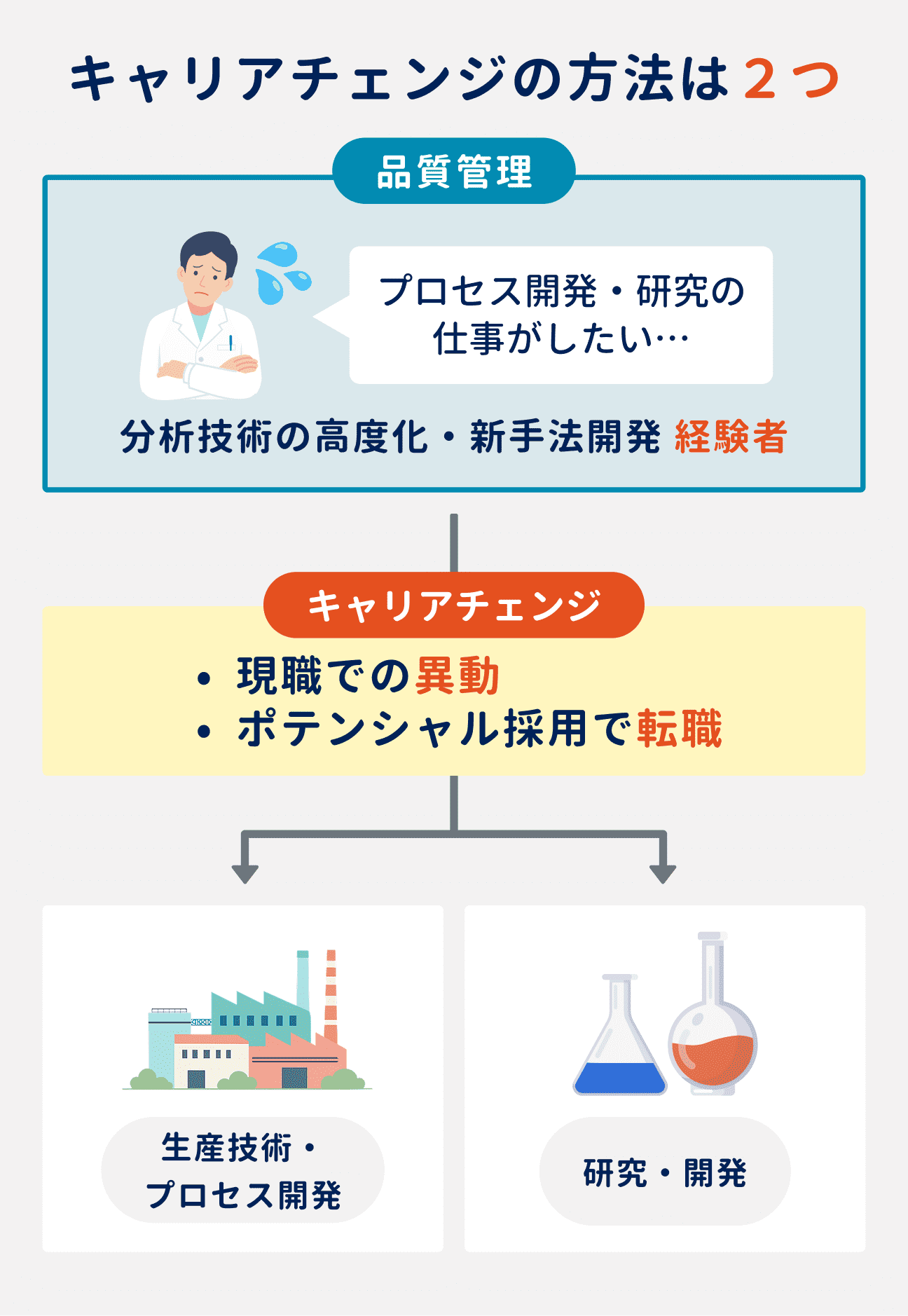 キャリアチェンジの方法2つ｜（1）現職での異動、（2）ポテンシャル採用で転職