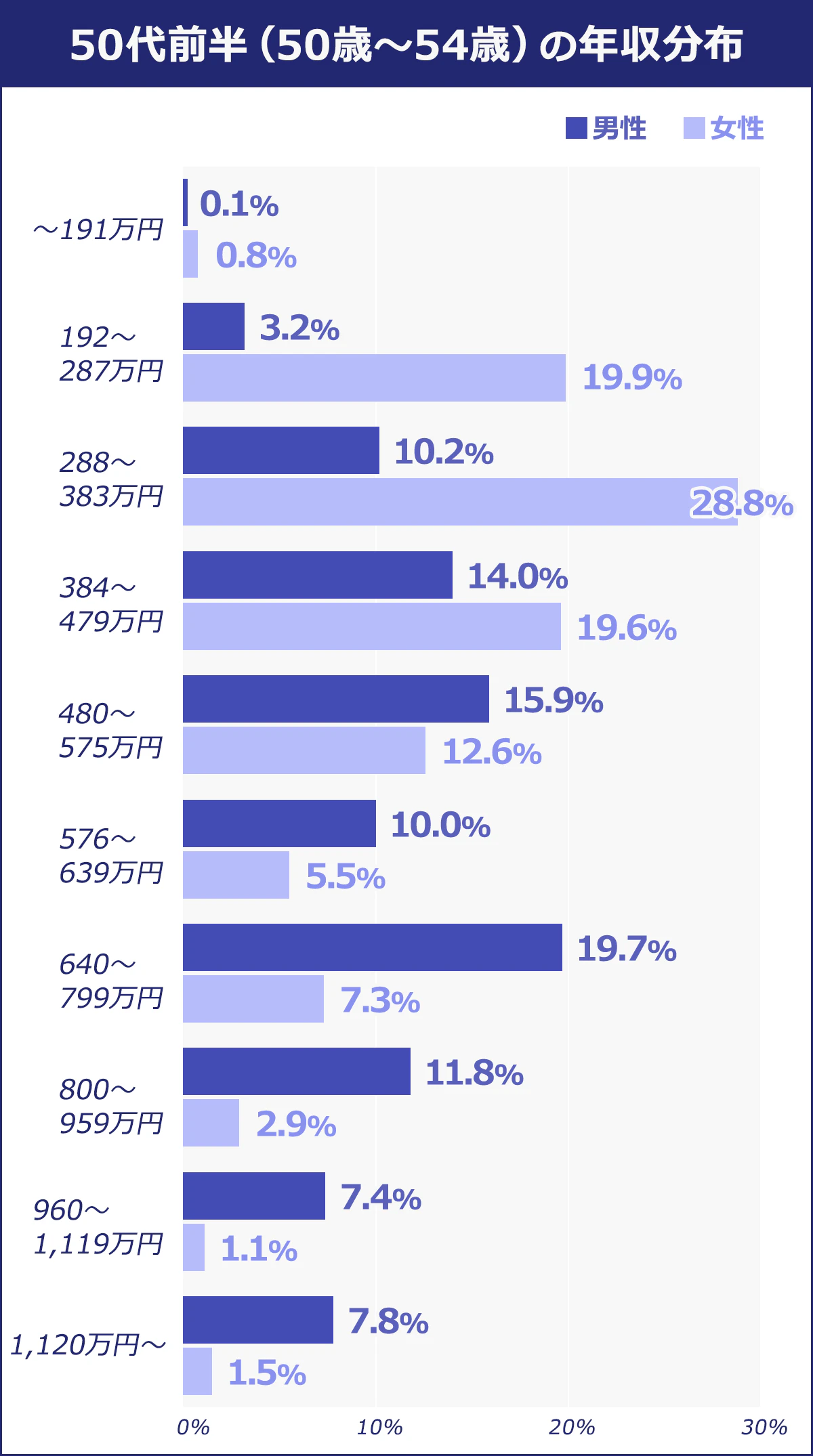 50代前半（50歳～54歳）～191万円：男性/0.1％　女性/0.8％　192～287万円：男性/3.2％　女性/19.9％　288～383万円：男性/10.2％　女性/28.8％　384～479万円：男性/14.0％　女性/19.6％　480万円～575万円：男性/15.9％　女性/12.6％　576万円～639万円：男性/10.0％　女性/5.5％　640万円～799万円：男性/19.7％　女性/7.3％　800万円～959万円：男性/11.8％　女性/2.9％　960万円～1,119万円：男性/7.4％　女性/1.1％　1,120万円〜：男性/7.8％　女性/1.5％