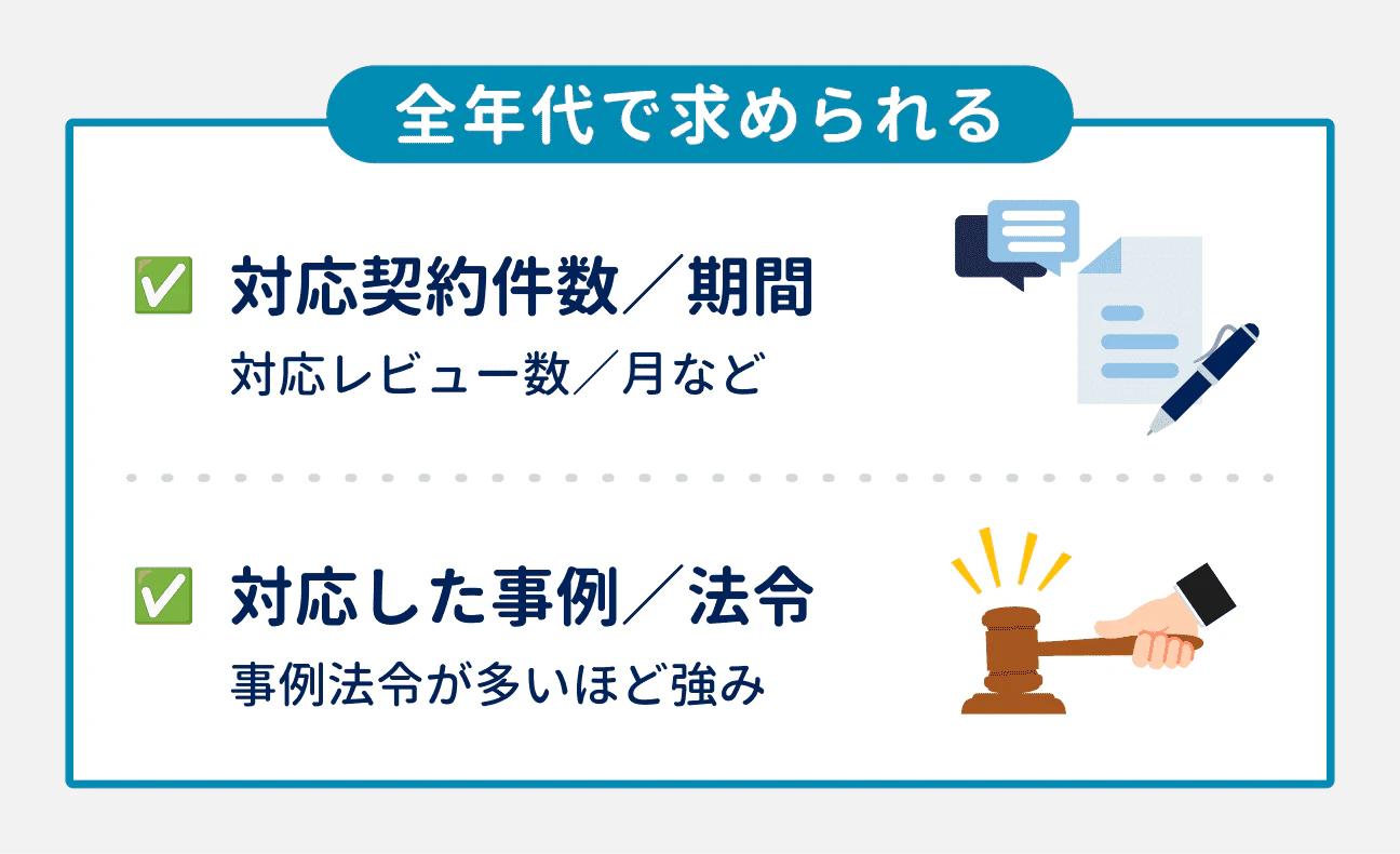 全年代で求められる2つの情報｜（1）対応契約件数／期間：対応レビュー数／月など｜（2）対応した事例／法令：事例法令が多いほど強み