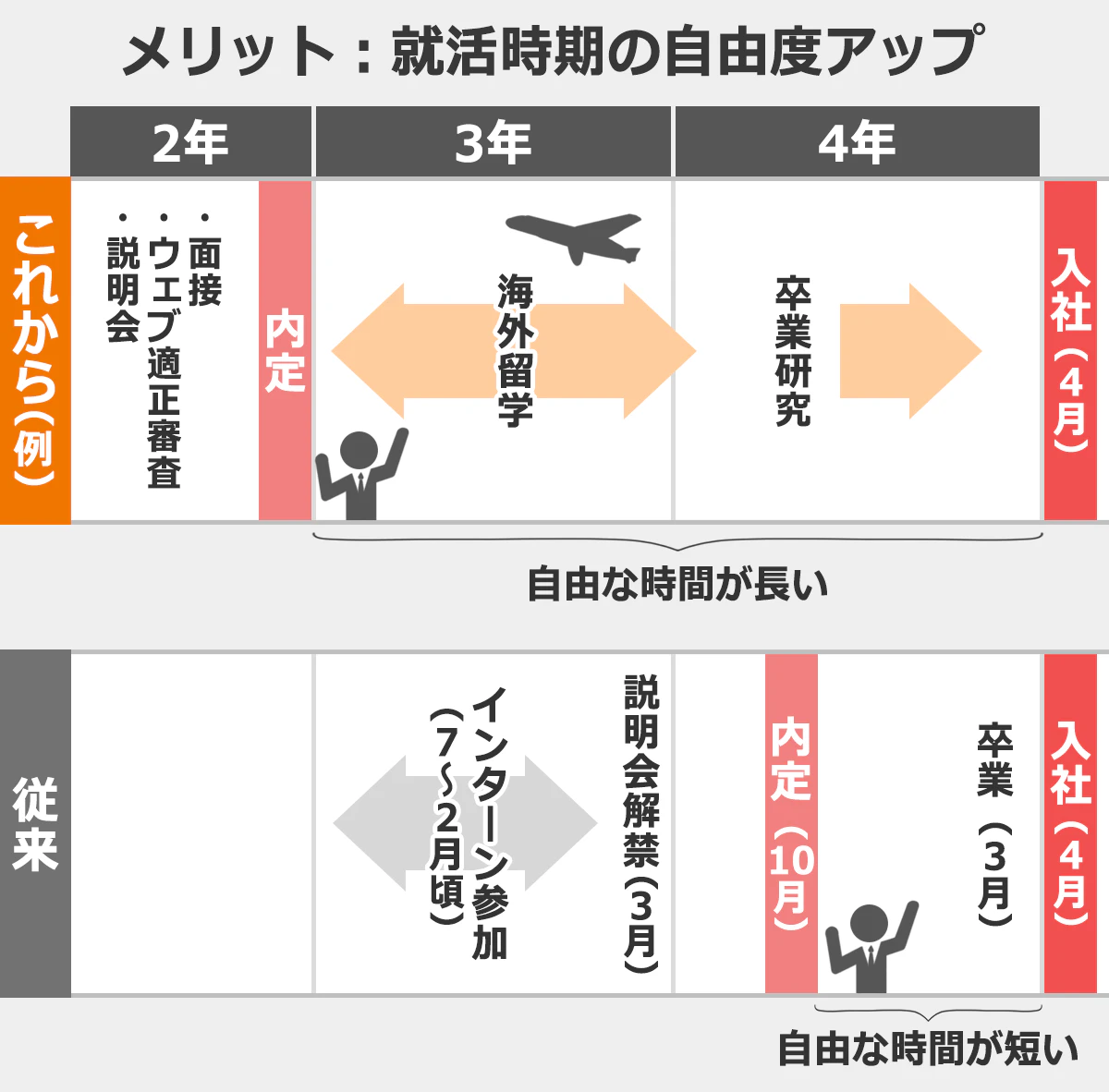 就活ルールがなくなるこれからの例　2年生のうちに内定を獲得し、3年生で海外留学、4年生では卒業研究に打ち込むなど、就活度の自由度がアップすることで、自由な時間が増える。